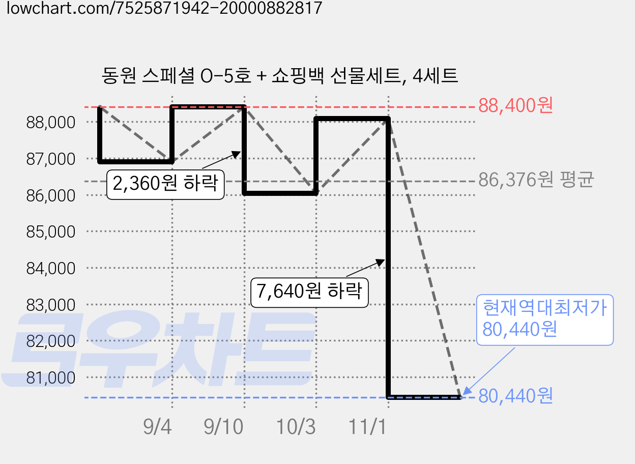 동원 스페셜 O-5호 + 쇼핑백 선물세트, 4세트 가격 변동 차트, 현재가 80,440원, 역대최저가