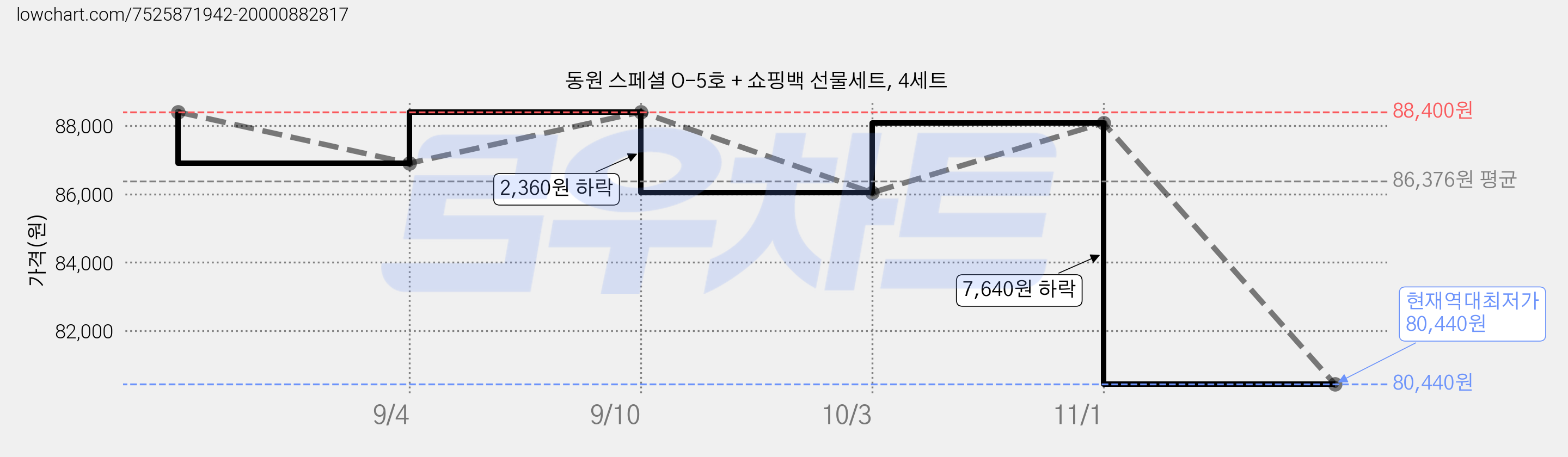 동원 스페셜 O-5호 + 쇼핑백 선물세트, 4세트 가격 변동 차트, 현재가 80,440원, 역대최저가