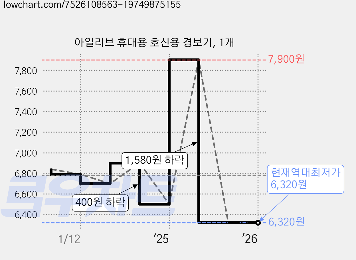 아일리브 휴대용 호신용 경보기, 1개 가격 변동 차트, 현재가 6,320원, 역대최저가