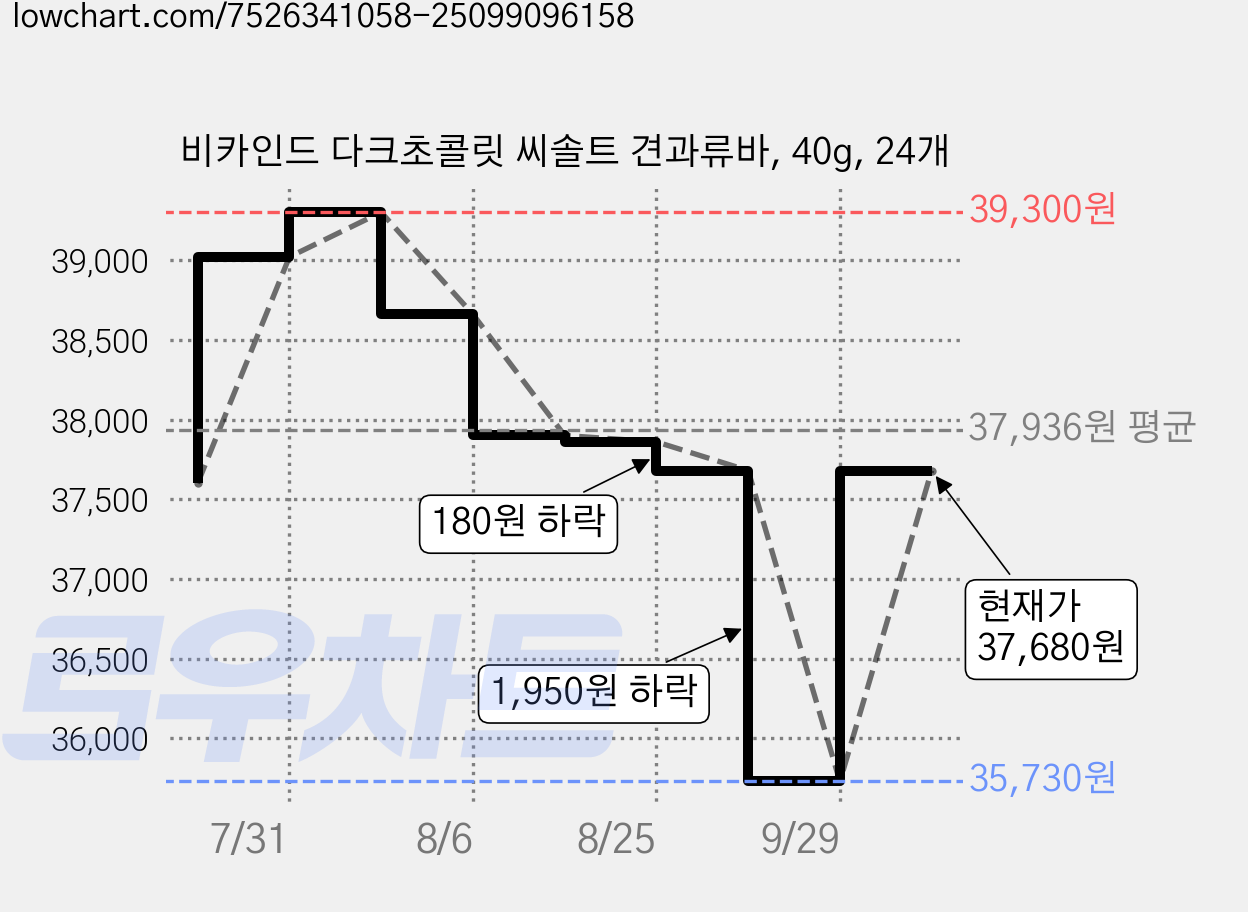 비카인드 다크초콜릿 씨솔트 견과류바, 40g, 24개 가격 변동 차트, 현재가 37,680원, 관측 최저가 35,730원