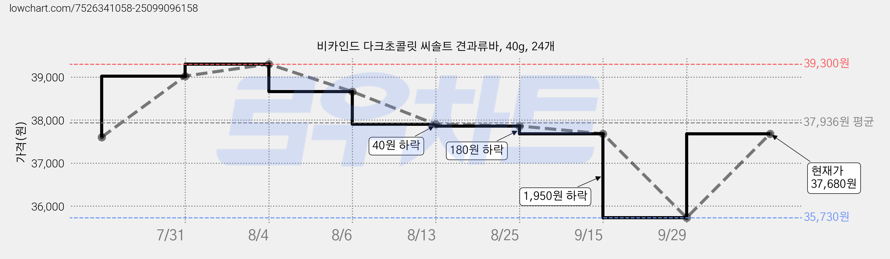 비카인드 다크초콜릿 씨솔트 견과류바, 40g, 24개 가격 변동 차트, 현재가 37,680원, 관측 최저가 35,730원
