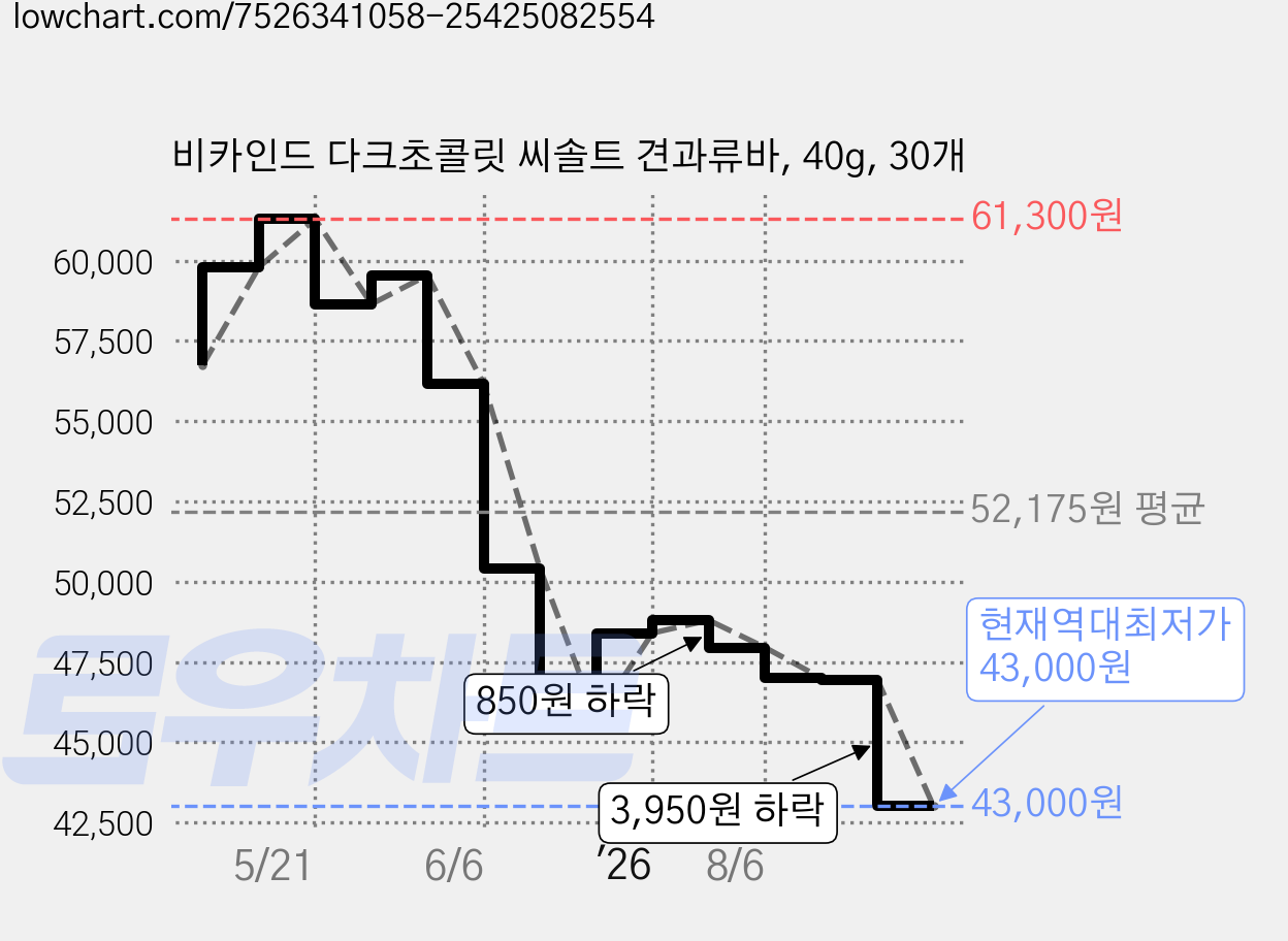비카인드 다크초콜릿 씨솔트 견과류바, 40g, 30개 가격 변동 차트, 현재가 43,000원, 역대최저가