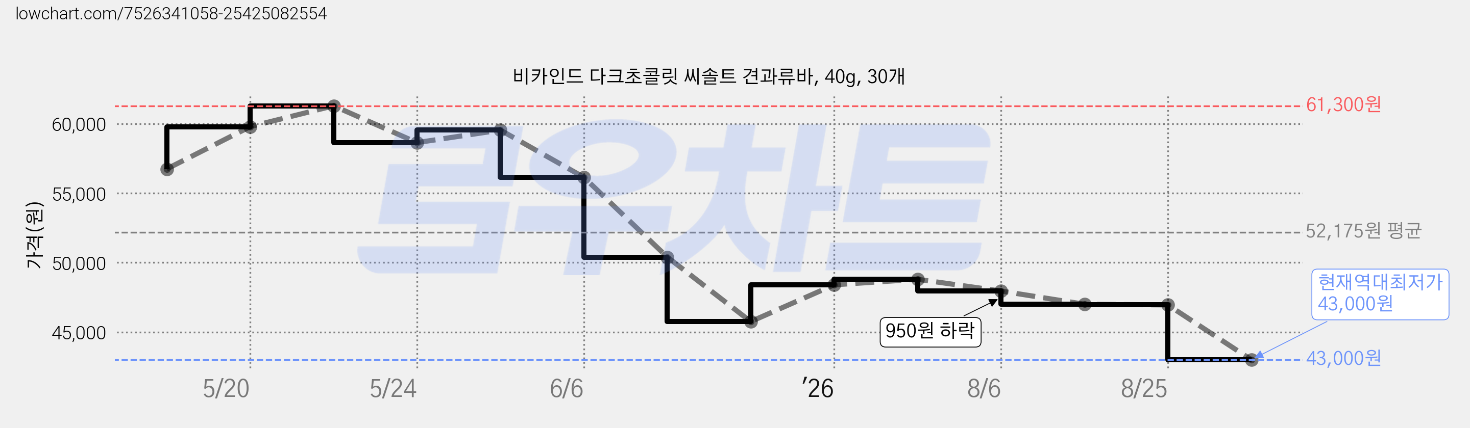 비카인드 다크초콜릿 씨솔트 견과류바, 40g, 30개 가격 변동 차트, 현재가 43,000원, 역대최저가
