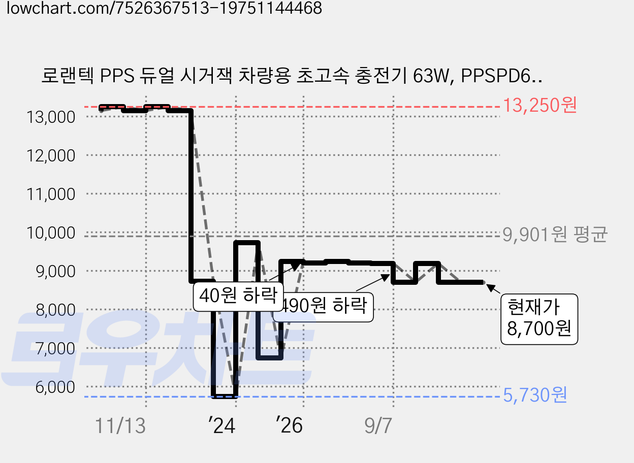 로랜텍 PPS 듀얼 시거잭 차량용 초고속 충전기 63W, PPSPD63W 가격 변동 차트, 현재가 8,700원, 관측 최저가 5,730원