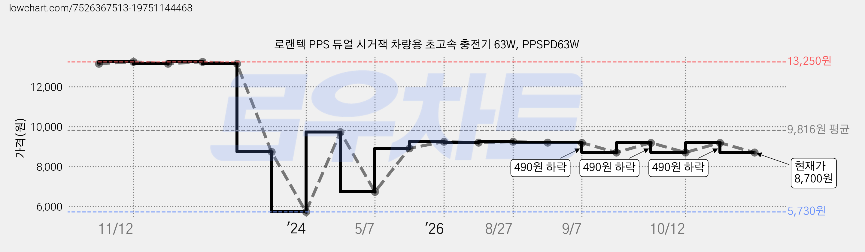 로랜텍 PPS 듀얼 시거잭 차량용 초고속 충전기 63W, PPSPD63W 가격 변동 차트, 현재가 8,700원, 관측 최저가 5,730원