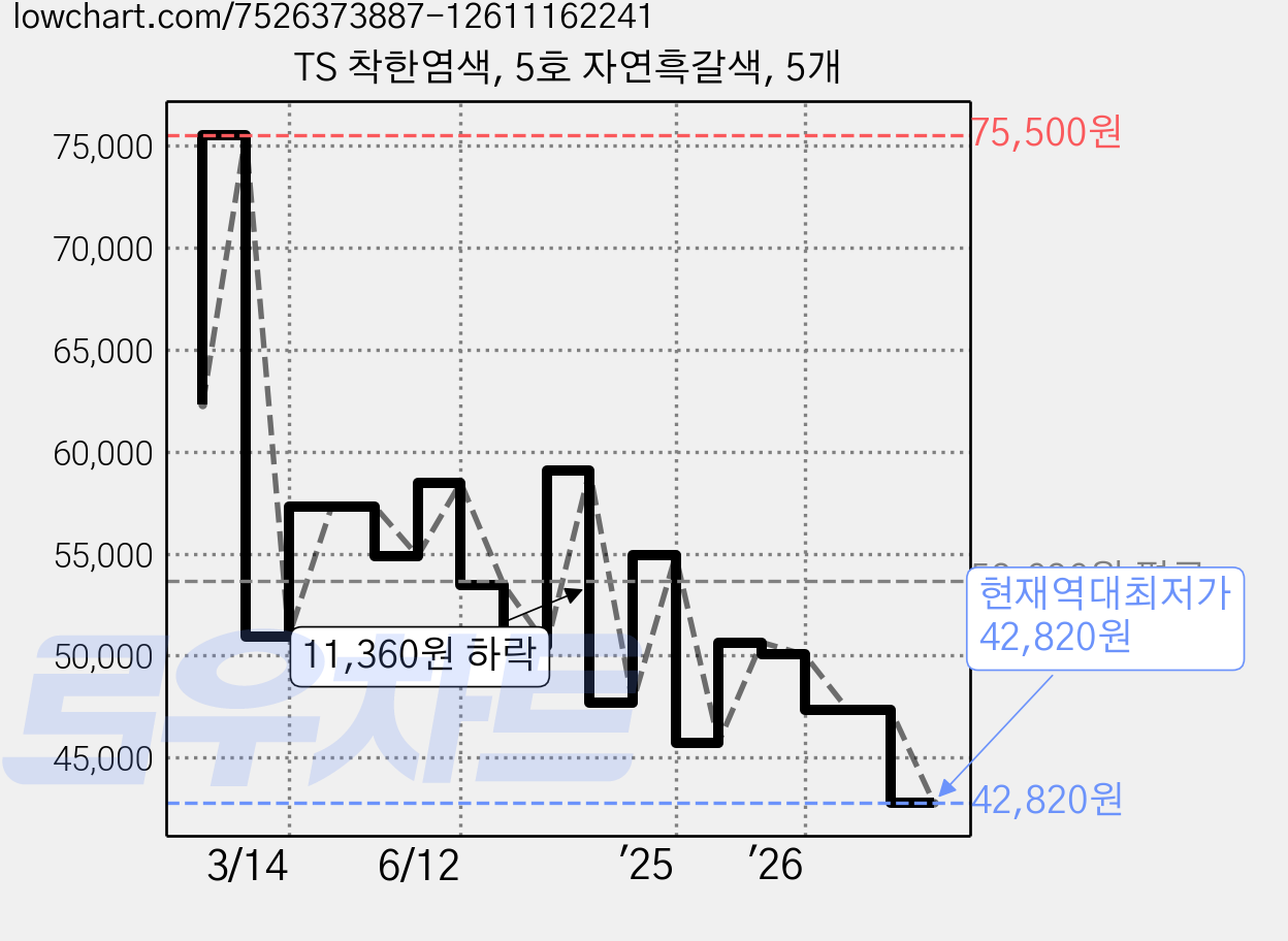 TS 착한염색, 5호 자연흑갈색, 5개 가격 변동 차트, 현재가 42,820원, 역대최저가