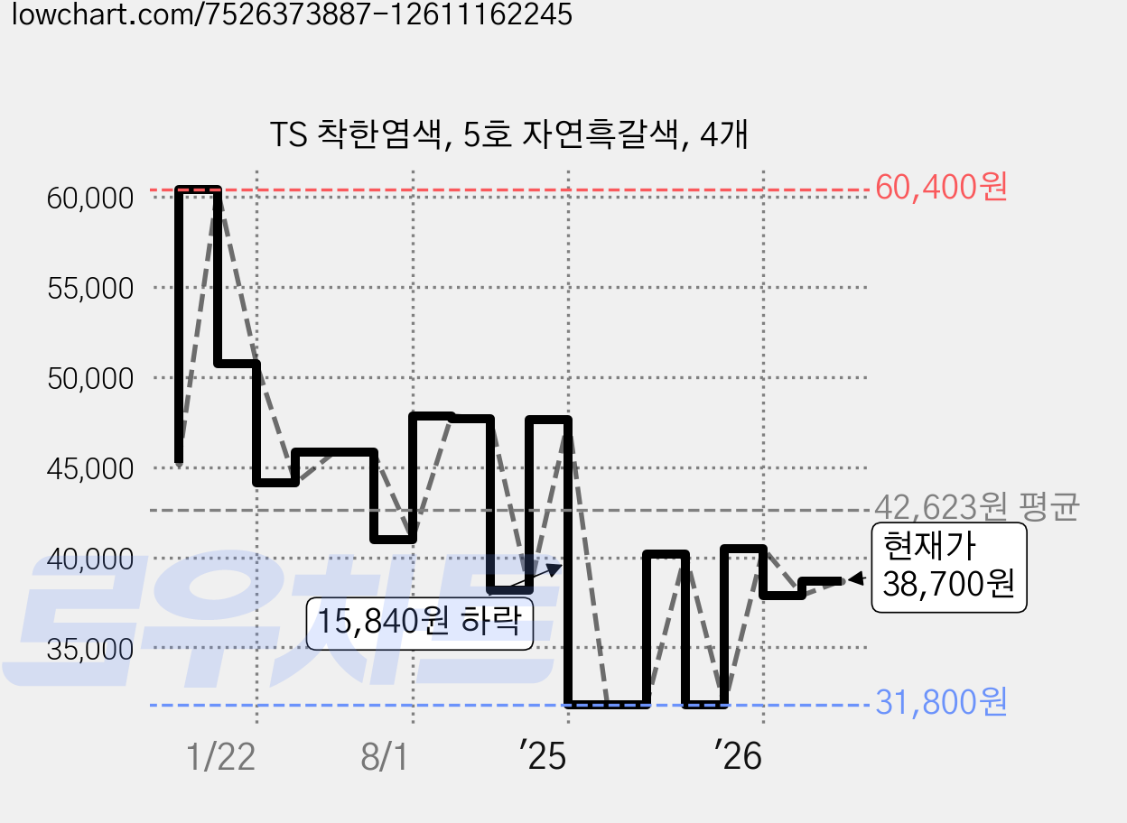 TS 착한염색, 5호 자연흑갈색, 4개 가격 변동 차트, 현재가 38,700원, 관측 최저가 31,800원