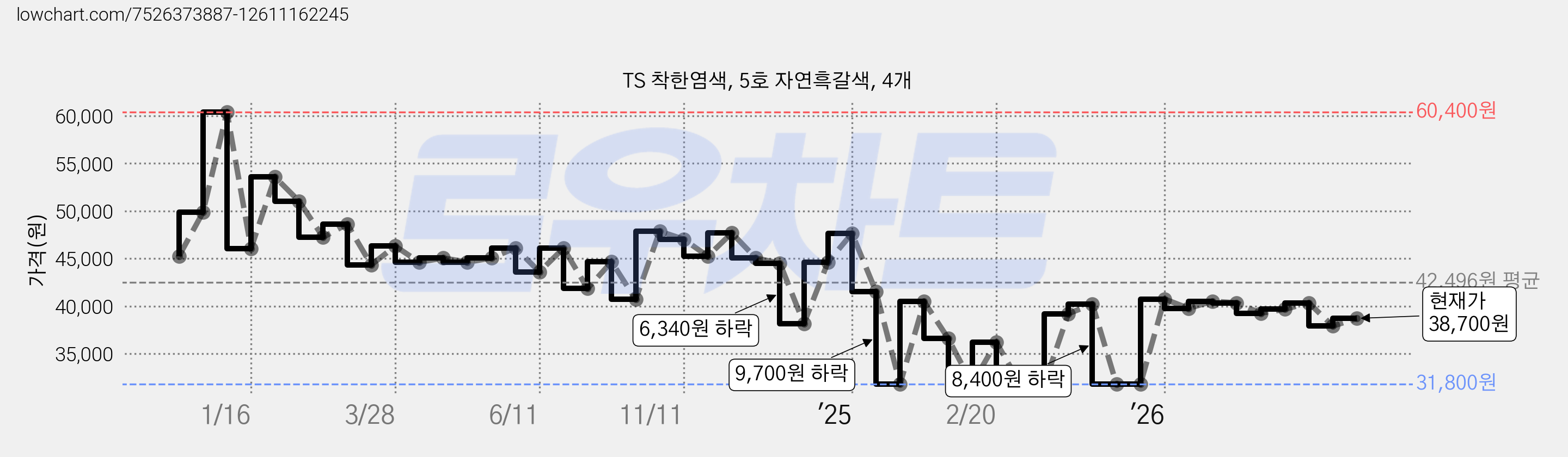 TS 착한염색, 5호 자연흑갈색, 4개 가격 변동 차트, 현재가 38,700원, 관측 최저가 31,800원