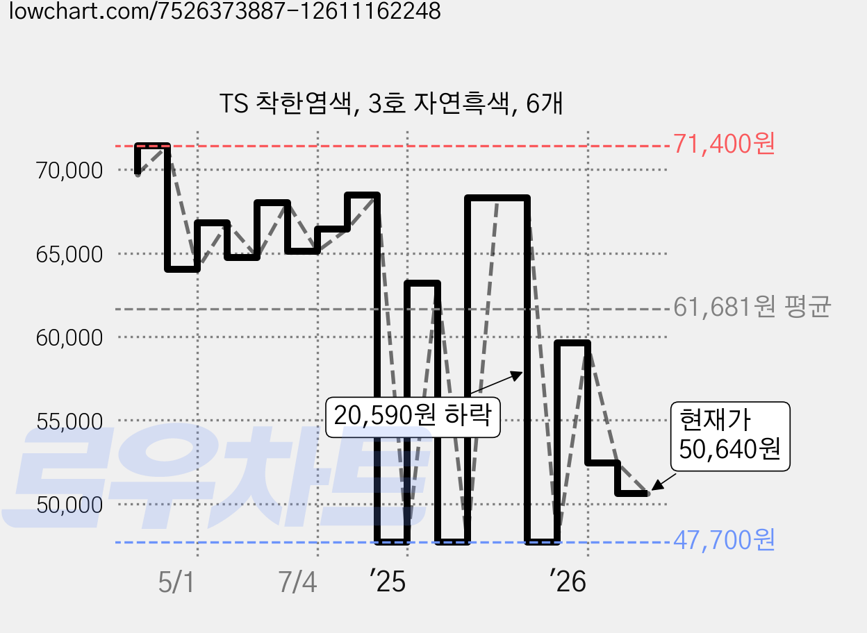 TS 착한염색, 3호 자연흑색, 6개 가격 변동 차트, 현재가 50,640원, 관측 최저가 47,700원