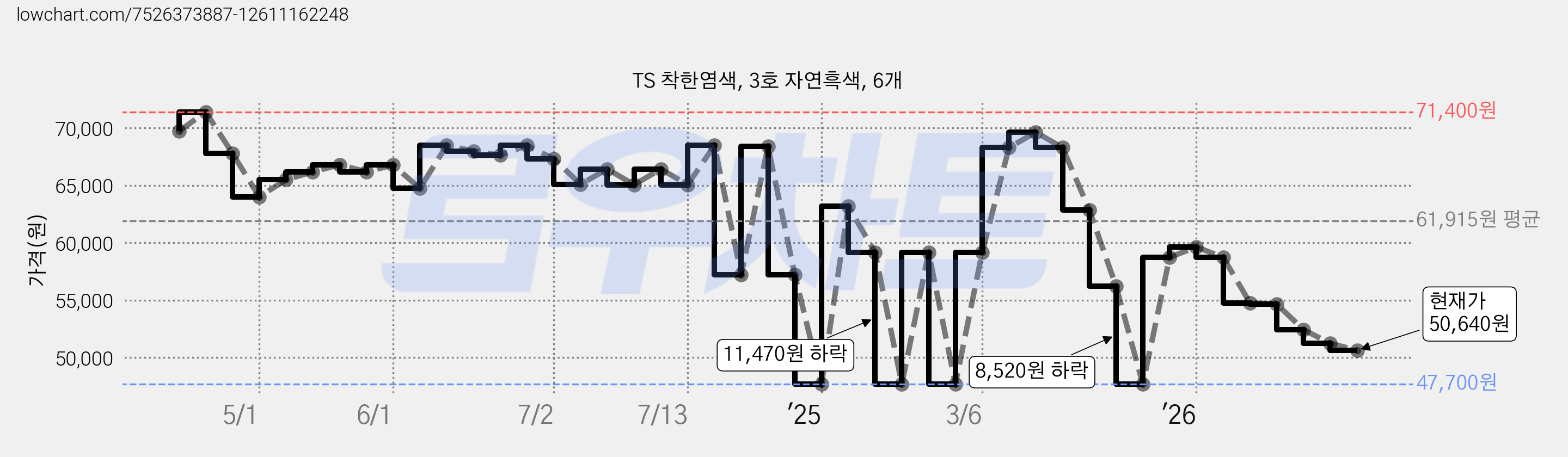 TS 착한염색, 3호 자연흑색, 6개 가격 변동 차트, 현재가 50,640원, 관측 최저가 47,700원
