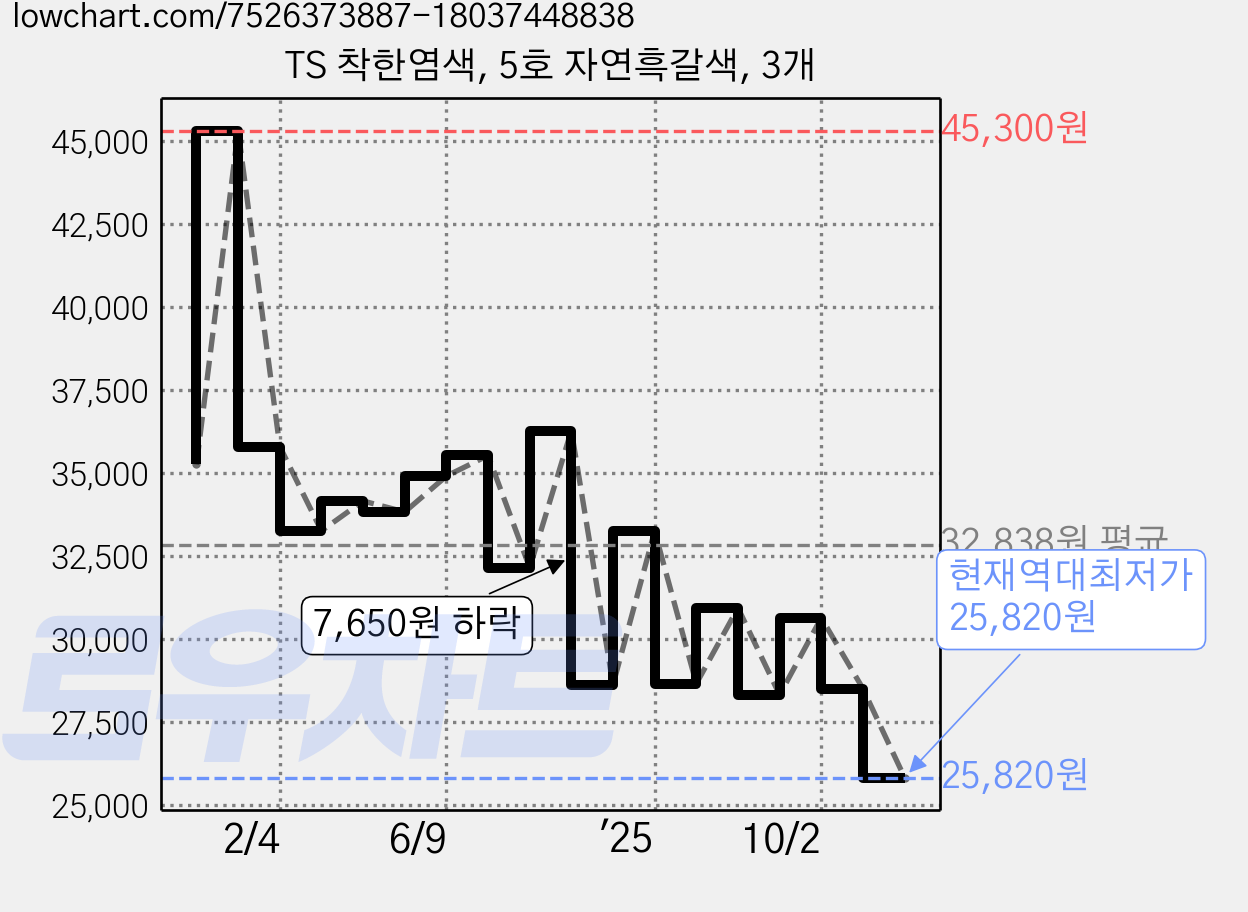 TS 착한염색, 5호 자연흑갈색, 3개 가격 변동 차트, 현재가 25,820원, 역대최저가