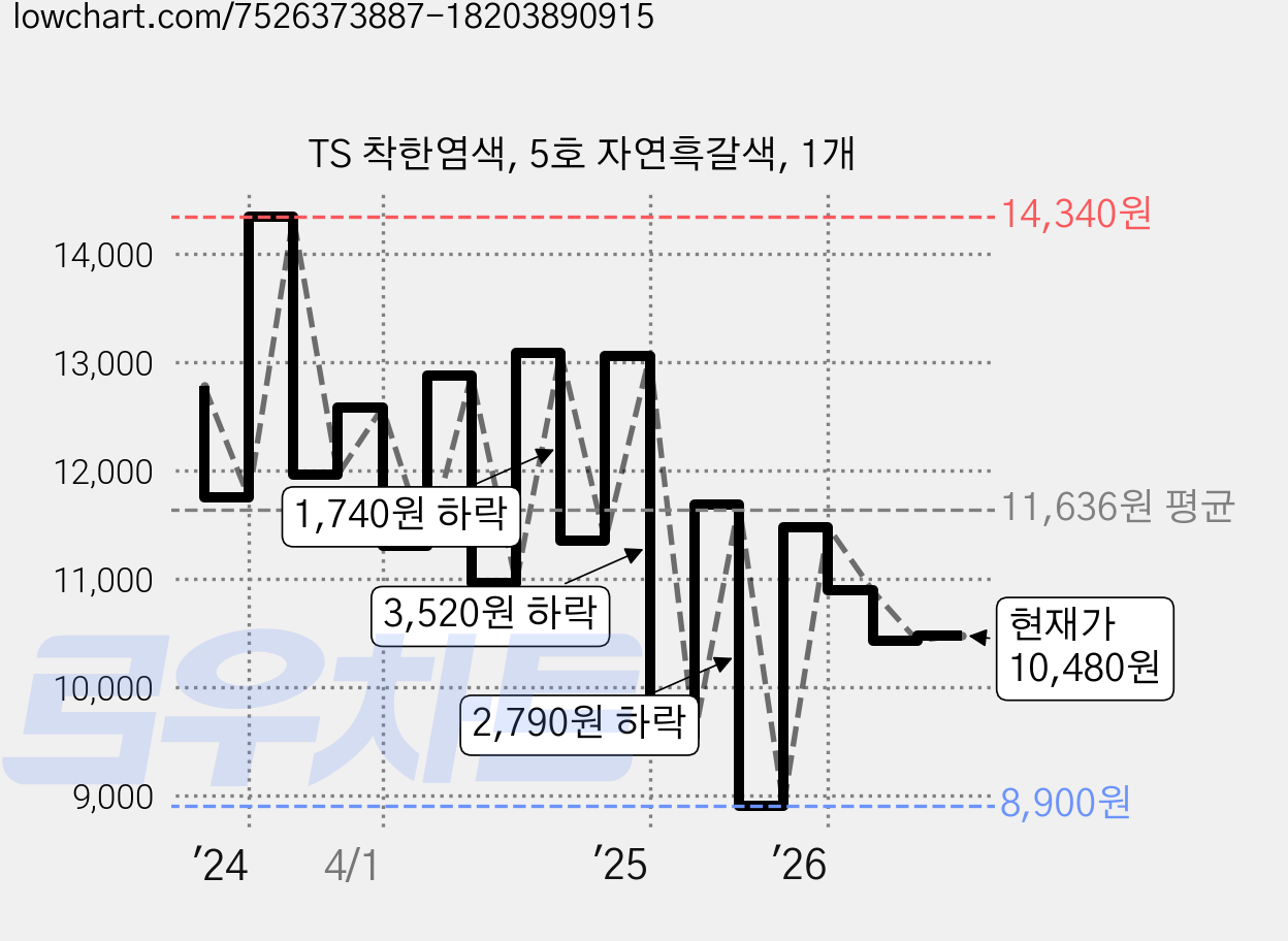 TS 착한염색, 5호 자연흑갈색, 1개 가격 변동 차트, 현재가 10,480원, 관측 최저가 8,900원