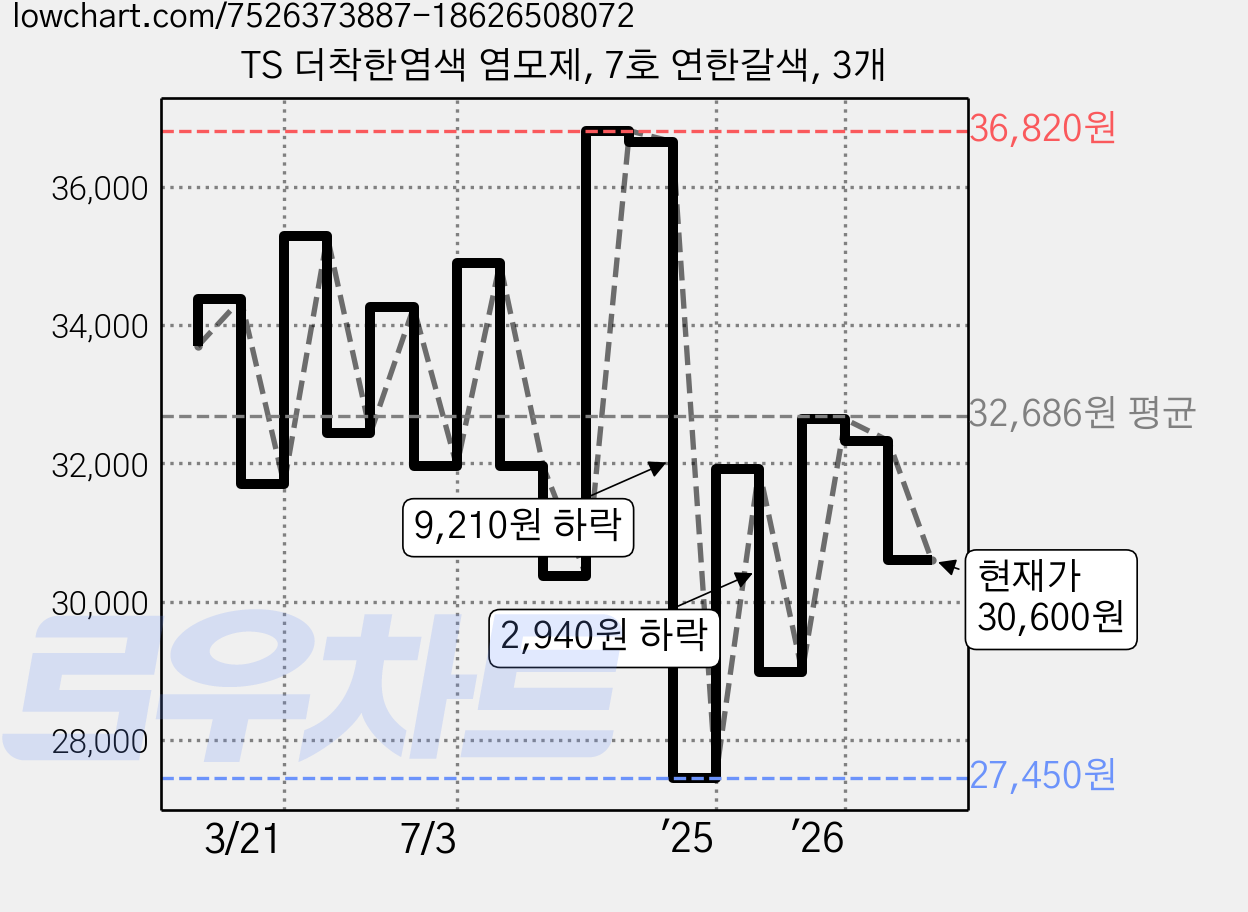 TS 더착한염색 염모제, 7호 연한갈색, 3개 가격 변동 차트, 현재가 30,600원, 관측 최저가 22,520원