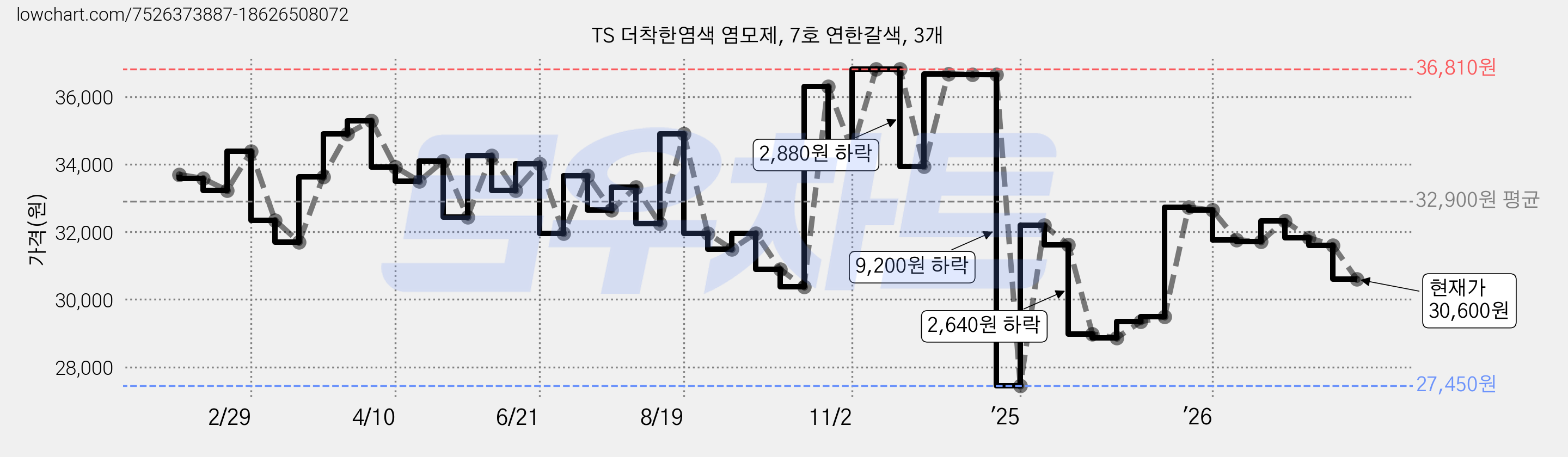 TS 더착한염색 염모제, 7호 연한갈색, 3개 가격 변동 차트, 현재가 30,600원, 관측 최저가 22,520원