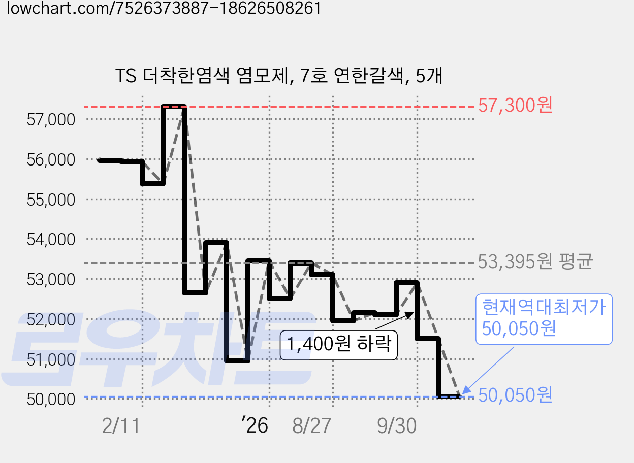 TS 더착한염색 염모제, 7호 연한갈색, 5개 가격 변동 차트, 현재가 50,050원, 역대최저가