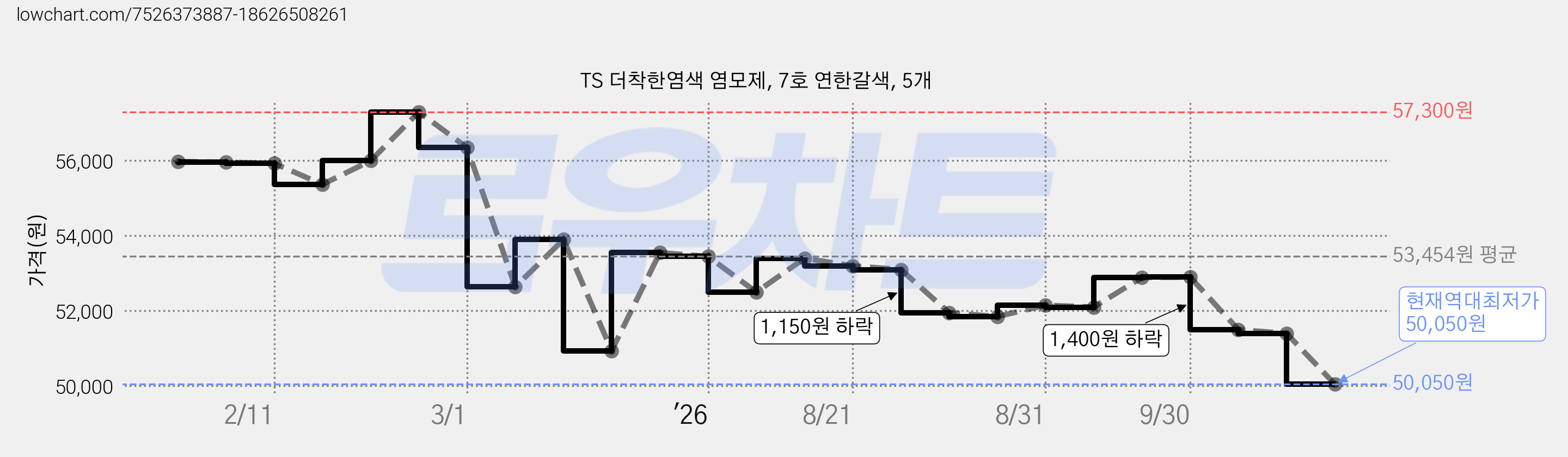 TS 더착한염색 염모제, 7호 연한갈색, 5개 가격 변동 차트, 현재가 50,050원, 역대최저가