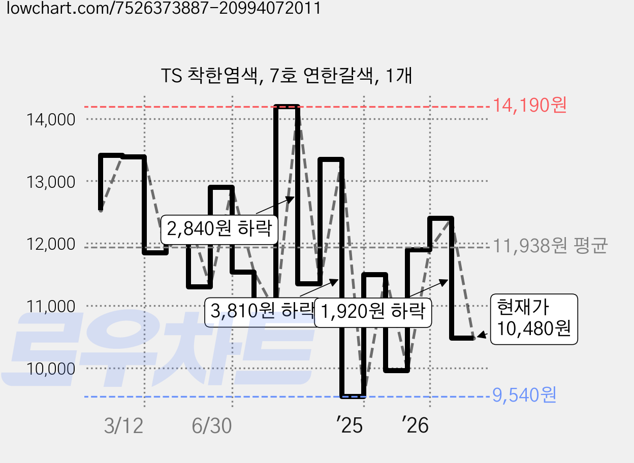 TS 착한염색, 7호 연한갈색, 1개 가격 변동 차트, 현재가 10,480원, 관측 최저가 8,900원