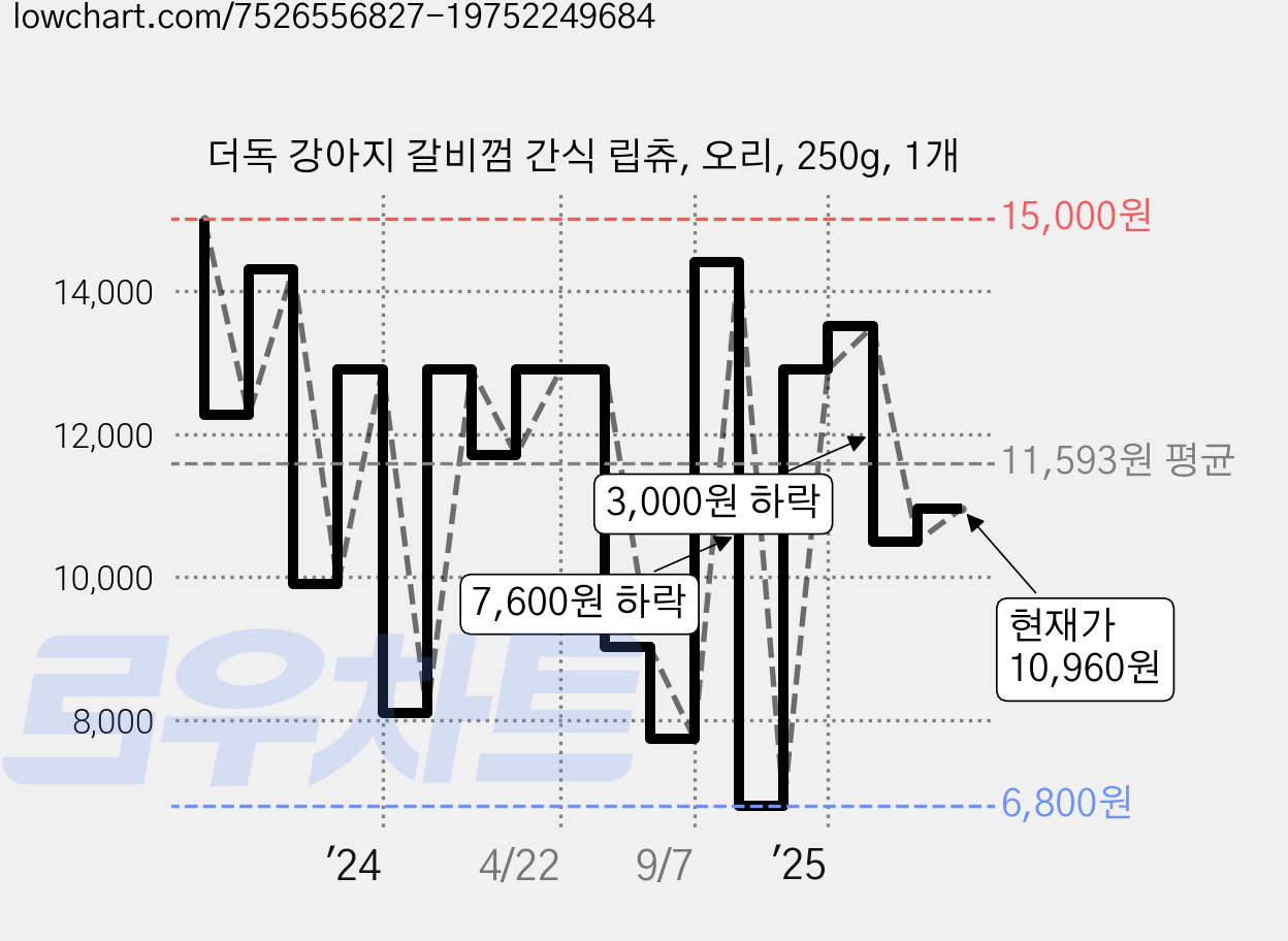 더독 강아지 갈비껌 간식 립츄, 오리, 250g, 1개 가격 변동 차트, 현재가 10,960원, 관측 최저가 6,800원