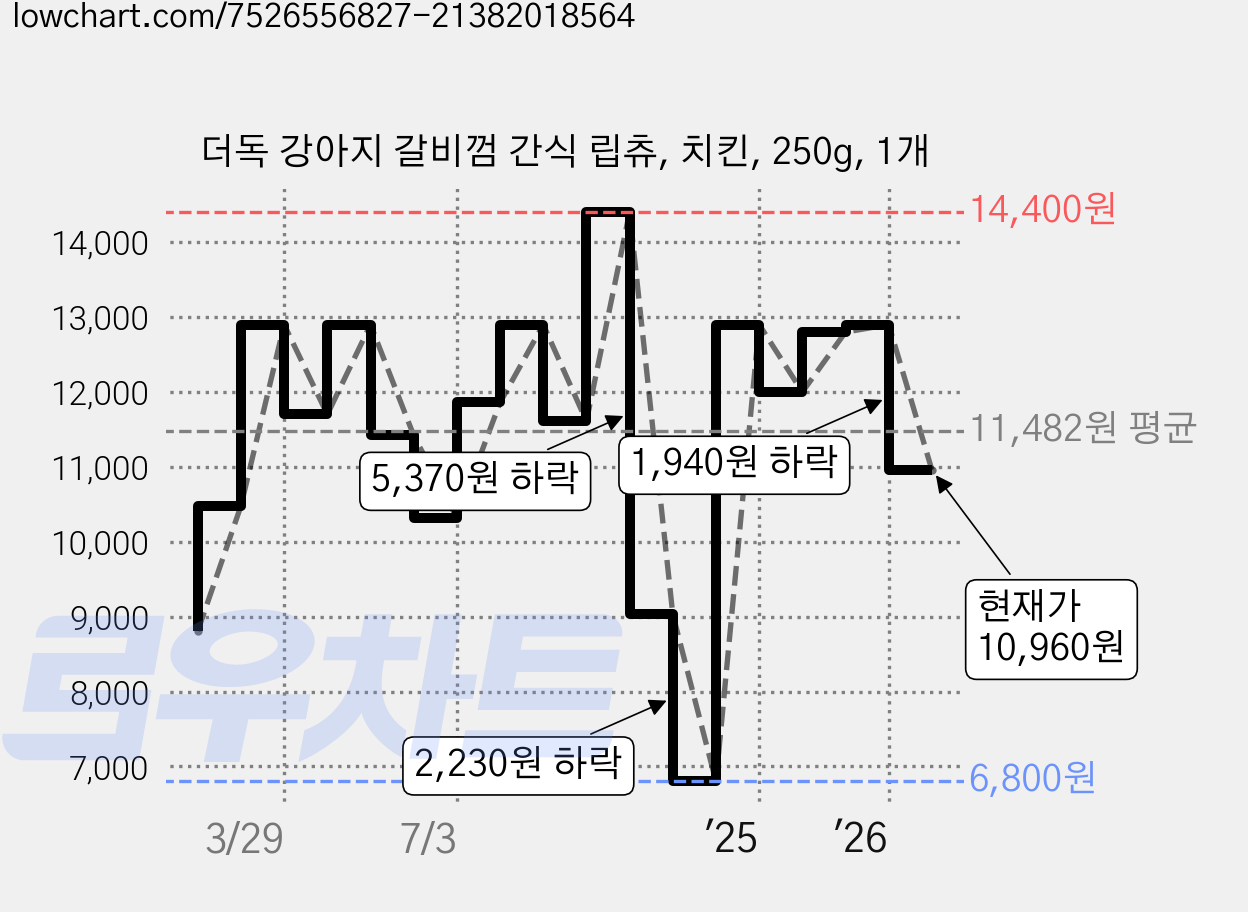 더독 강아지 갈비껌 간식 립츄, 치킨, 250g, 1개 가격 변동 차트, 현재가 10,960원, 관측 최저가 6,800원