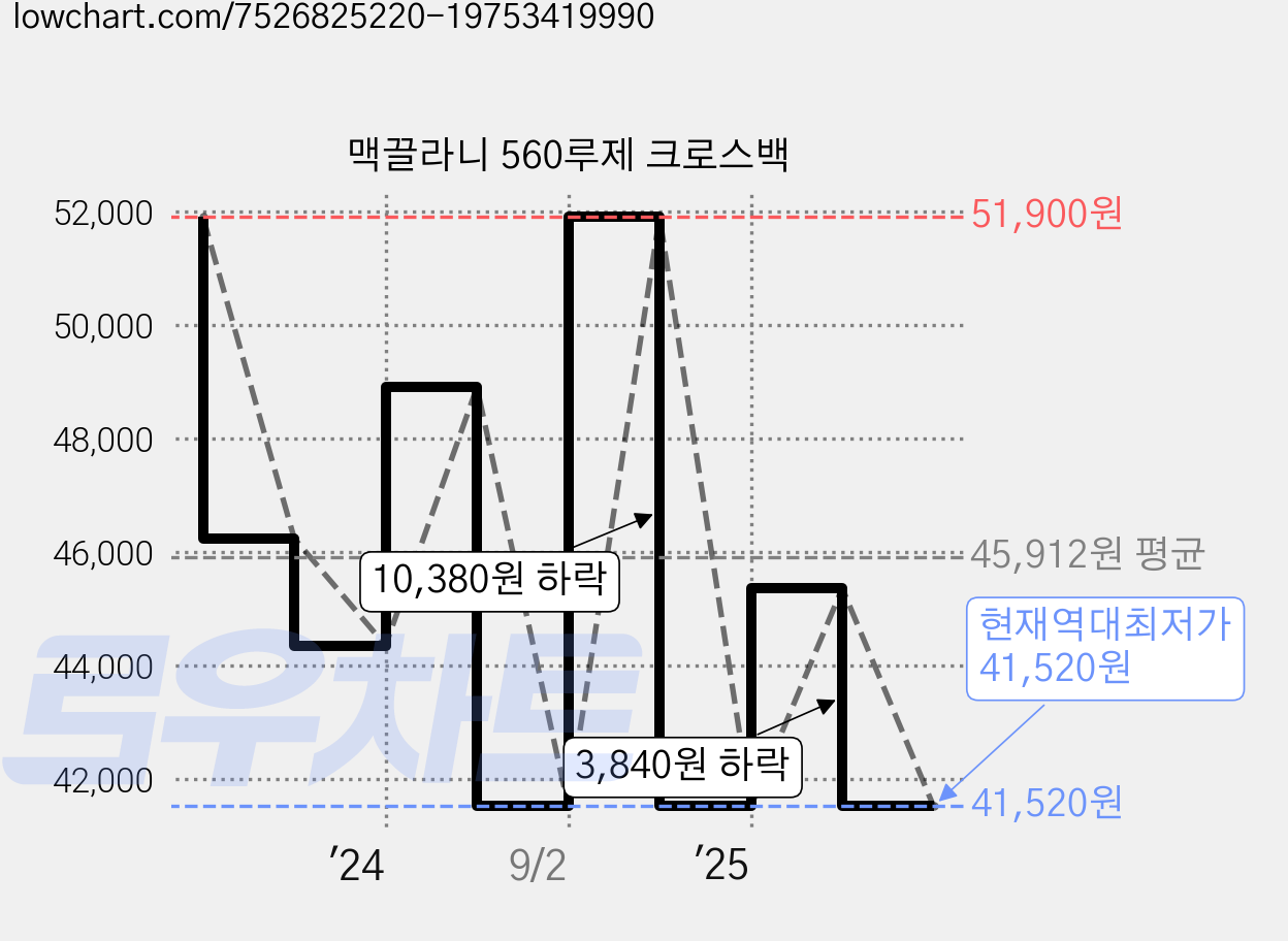 맥끌라니 560루제 크로스백 가격 변동 차트, 현재가 41,520원, 역대최저가