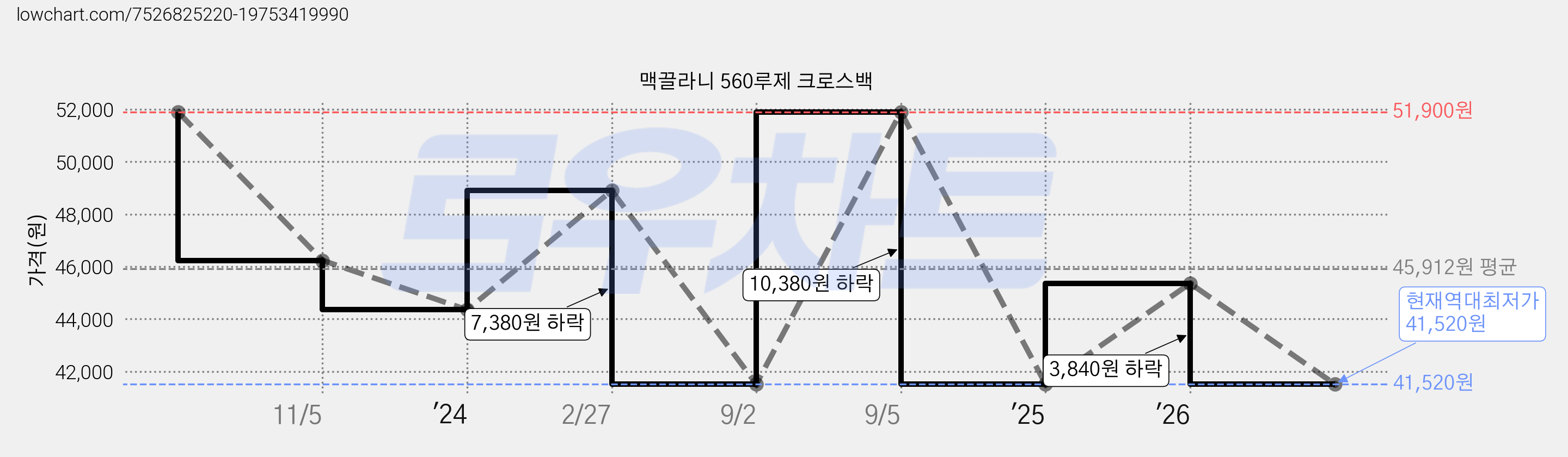 맥끌라니 560루제 크로스백 가격 변동 차트, 현재가 41,520원, 역대최저가