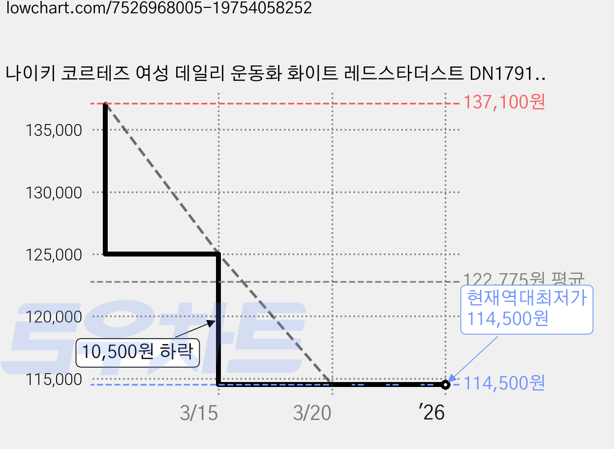 나이키 코르테즈 여성 데일리 운동화 화이트 레드스타더스트 DN1791-103 가격 변동 차트, 현재가 114,500원, 역대최저가