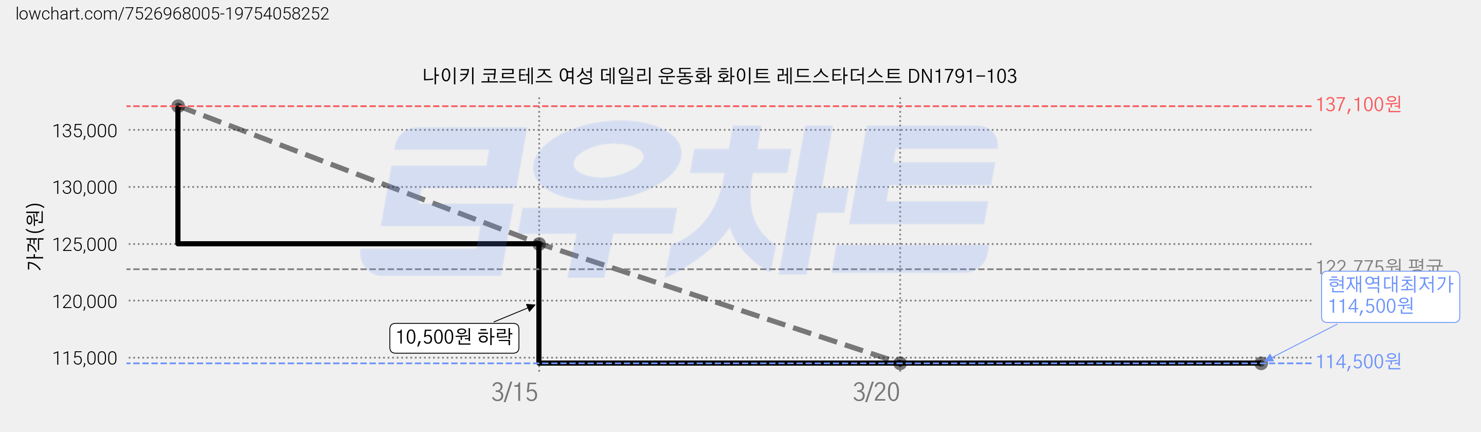 나이키 코르테즈 여성 데일리 운동화 화이트 레드스타더스트 DN1791-103 가격 변동 차트, 현재가 114,500원, 역대최저가