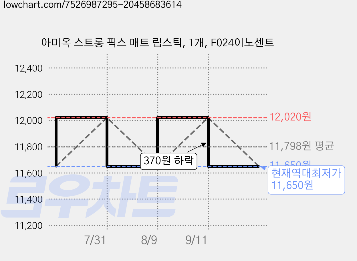 아미옥 스트롱 픽스 매트 립스틱, 1개, F024이노센트 가격 변동 차트, 현재가 11,650원, 역대최저가