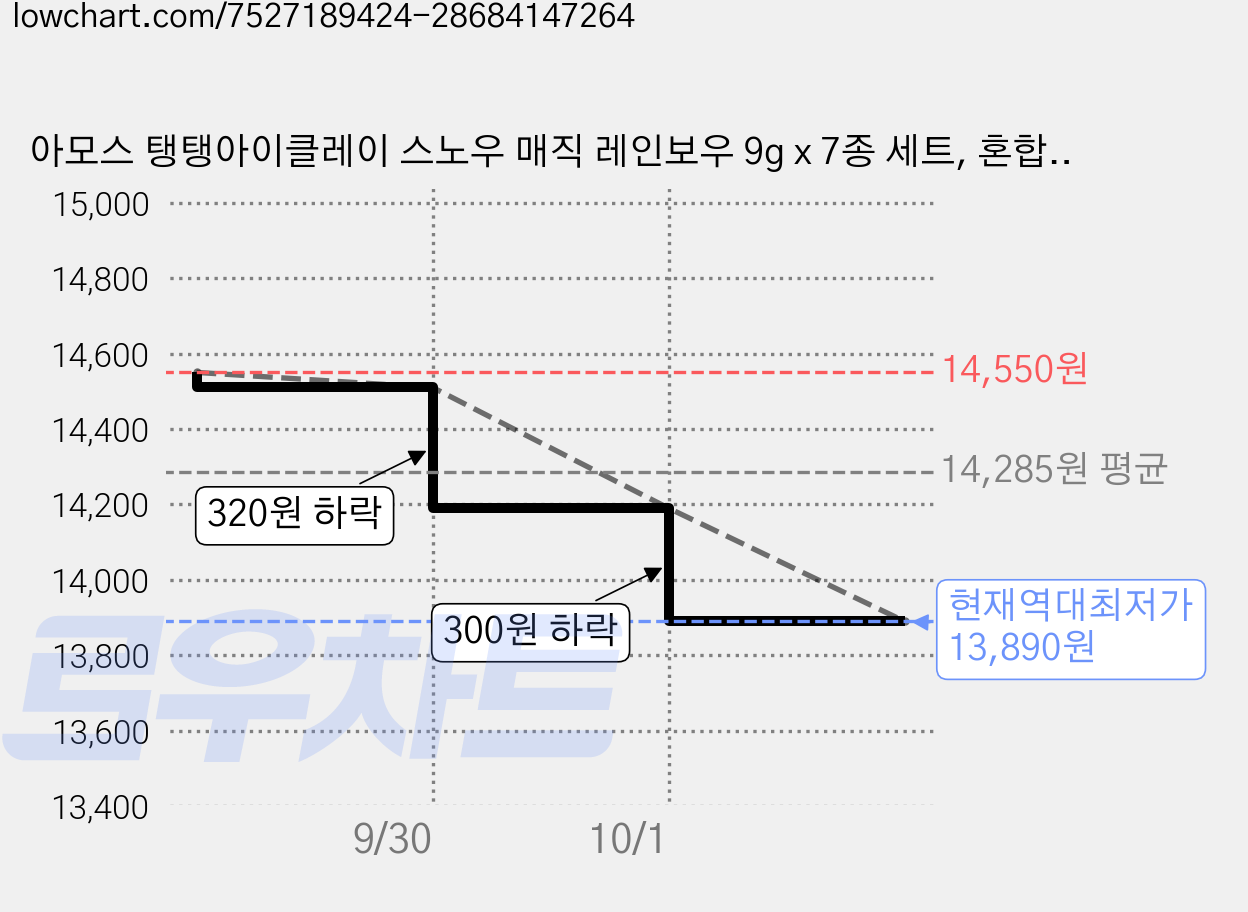 아모스 탱탱아이클레이 스노우 매직 레인보우 9g x 7종 세트, 혼합색상 가격 변동 차트, 현재가 13,890원, 역대최저가