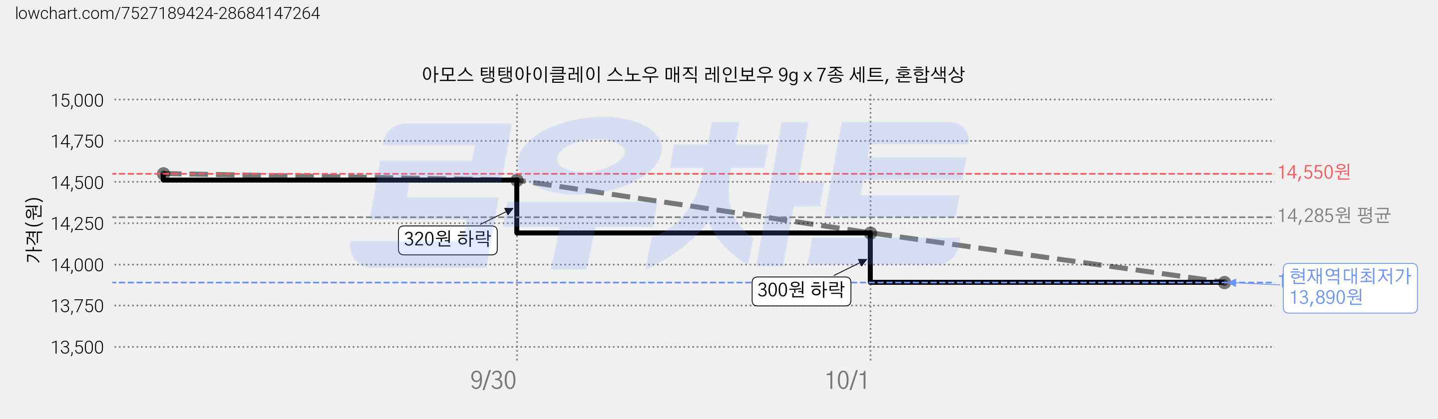 아모스 탱탱아이클레이 스노우 매직 레인보우 9g x 7종 세트, 혼합색상 가격 변동 차트, 현재가 13,890원, 역대최저가