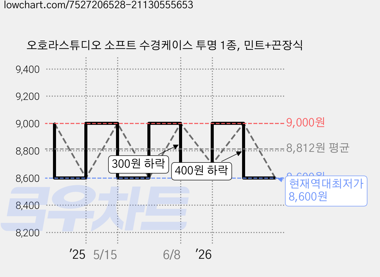 오호라스튜디오 소프트 수경케이스 투명 1종, 민트+끈장식 가격 변동 차트, 현재가 8,600원, 역대최저가