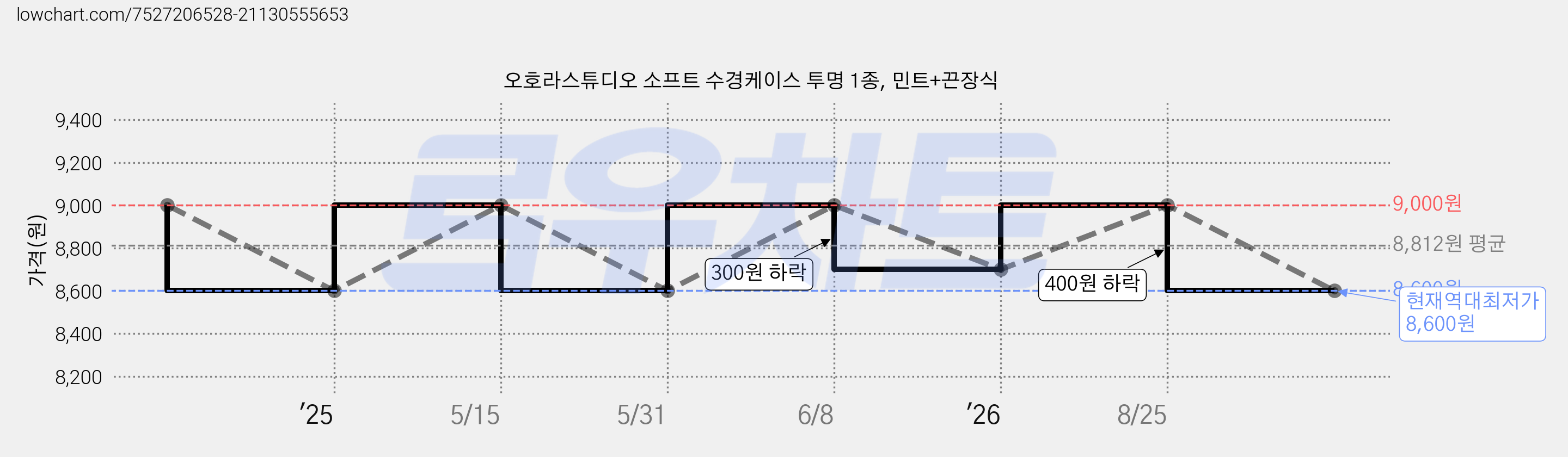 오호라스튜디오 소프트 수경케이스 투명 1종, 민트+끈장식 가격 변동 차트, 현재가 8,600원, 역대최저가