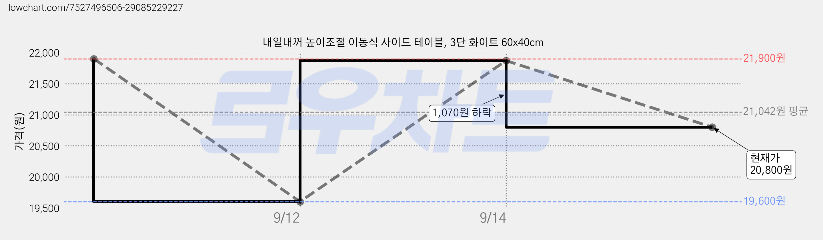 내일내꺼 높이조절 이동식 사이드 테이블, 3단 화이트 60x40cm 가격 변동 차트, 현재가 20,800원, 관측 최저가 19,600원