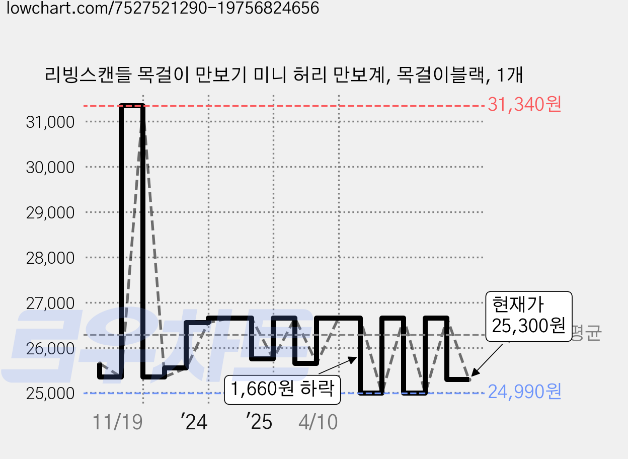 리빙스캔들 목걸이 만보기 미니 허리 만보계, 목걸이블랙, 1개 가격 변동 차트, 현재가 25,300원, 관측 최저가 24,990원