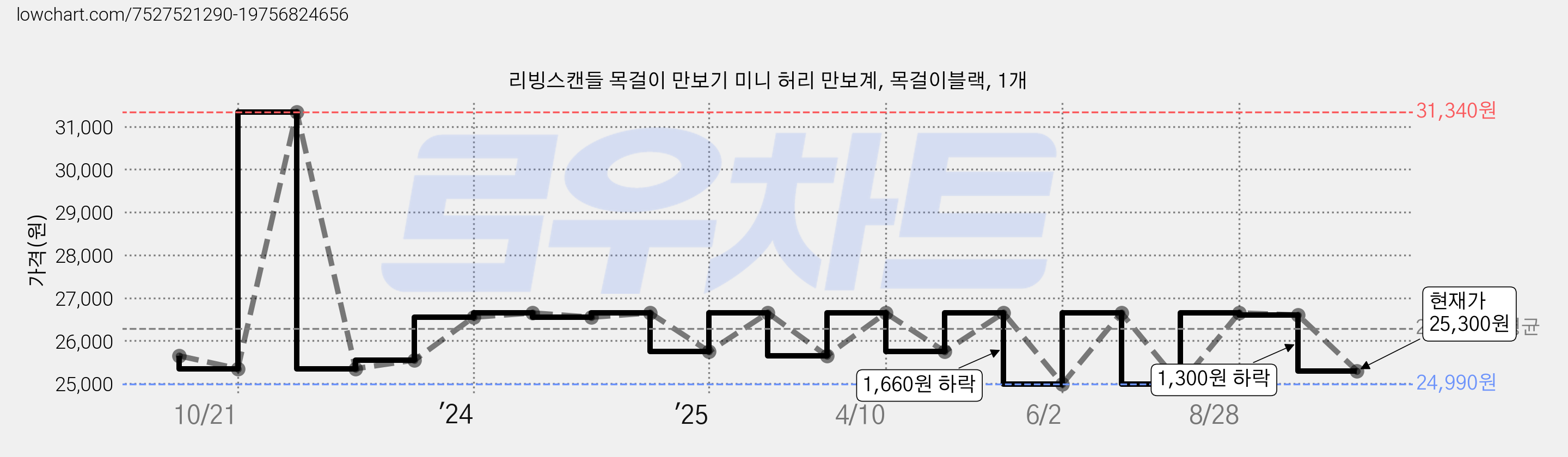 리빙스캔들 목걸이 만보기 미니 허리 만보계, 목걸이블랙, 1개 가격 변동 차트, 현재가 25,300원, 관측 최저가 24,990원