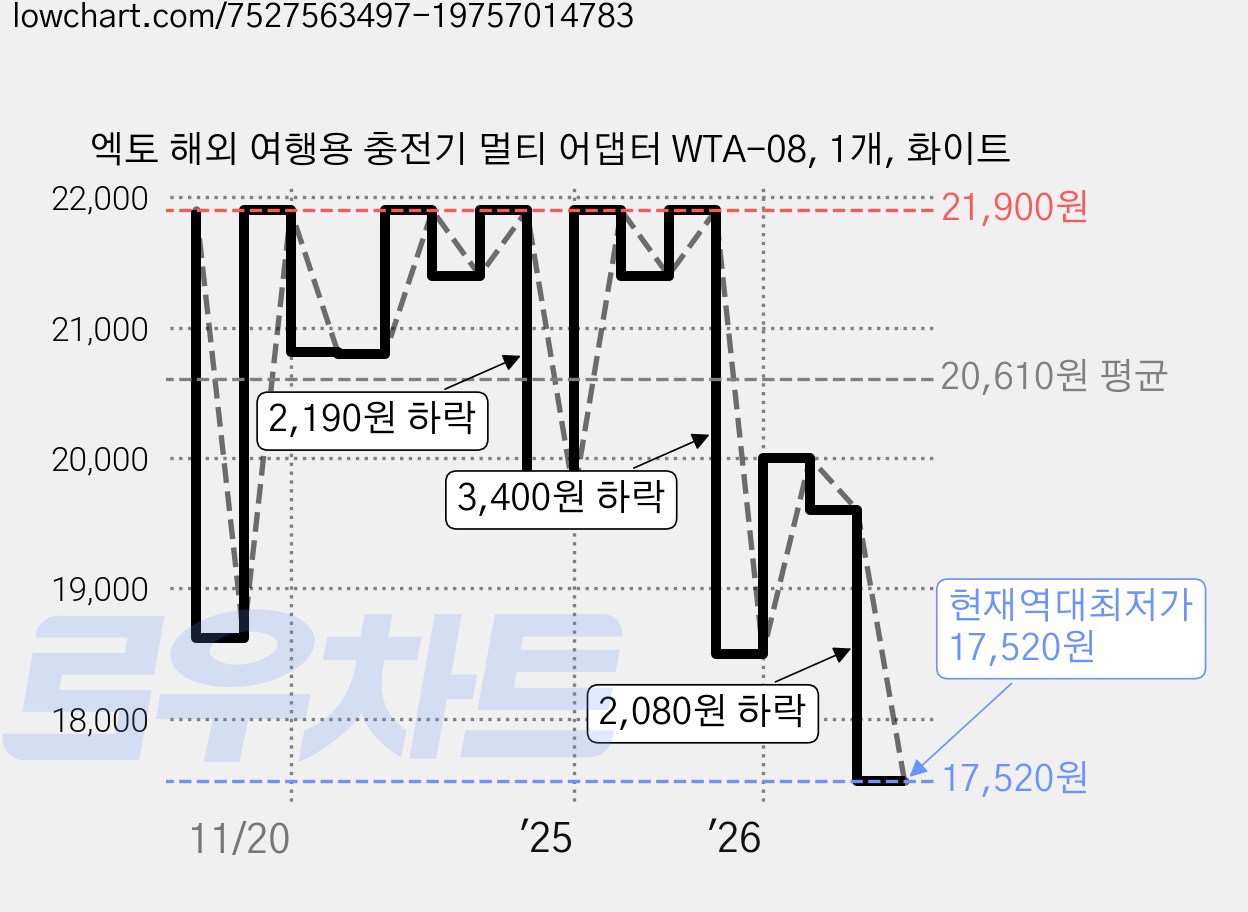 엑토 해외 여행용 충전기 멀티 어댑터 WTA-08, 1개, 화이트 가격 변동 차트, 현재가 17,520원, 역대최저가