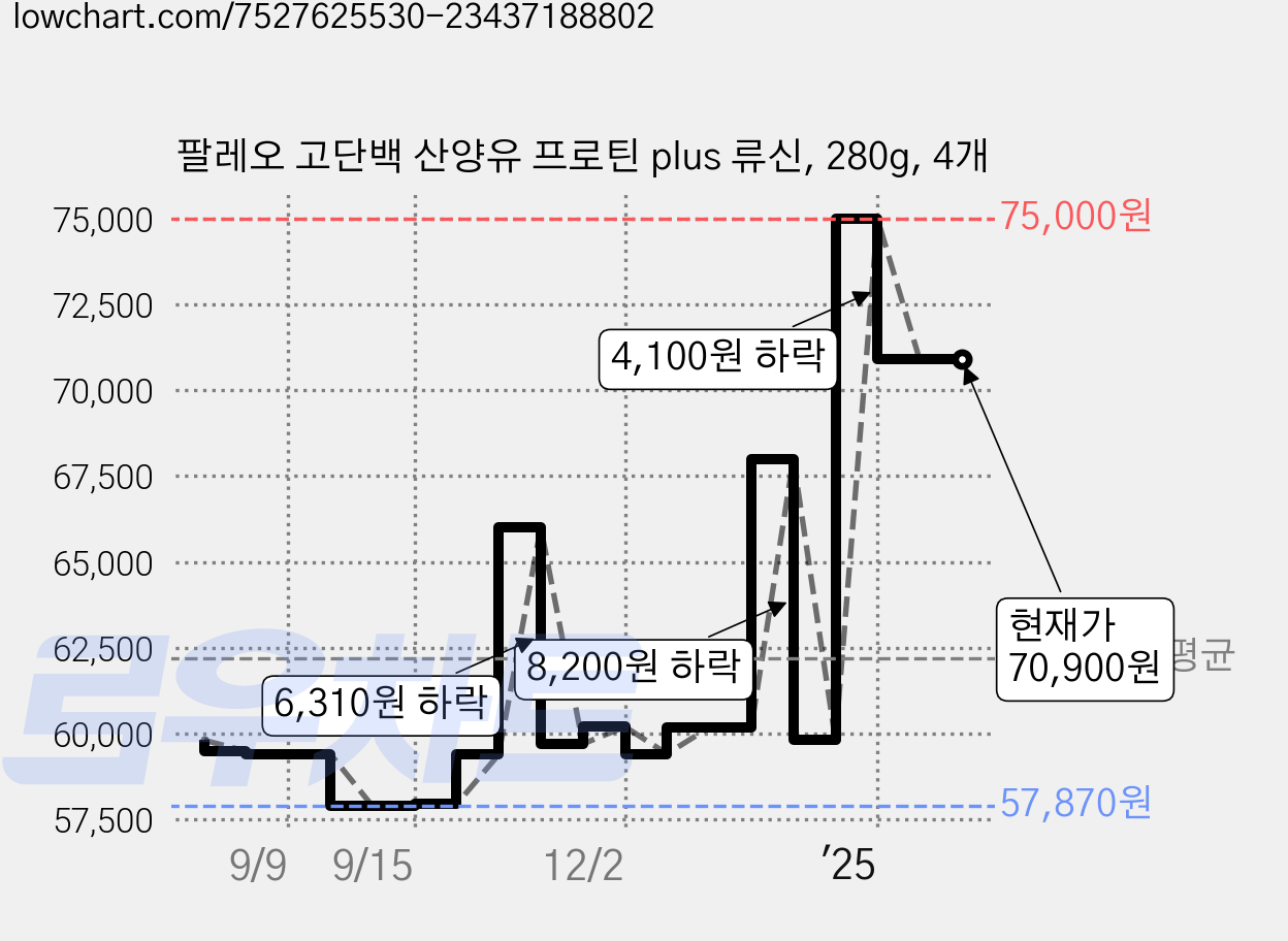 팔레오 고단백 산양유 프로틴 plus 류신, 280g, 4개 가격 변동 차트, 현재가 70,900원, 역대최저가