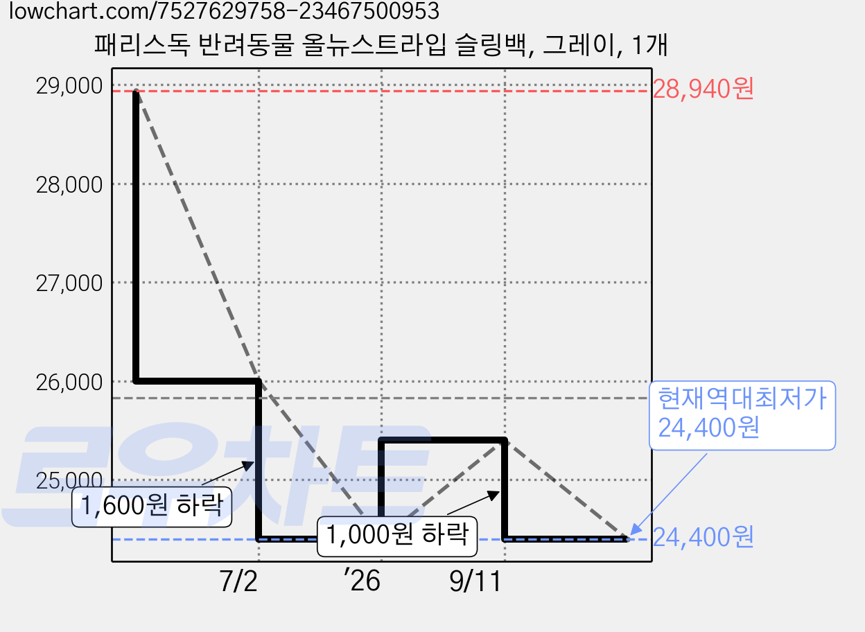 패리스독 반려동물 올뉴스트라입 슬링백, 그레이, 1개 가격 변동 차트, 현재가 24,400원, 역대최저가