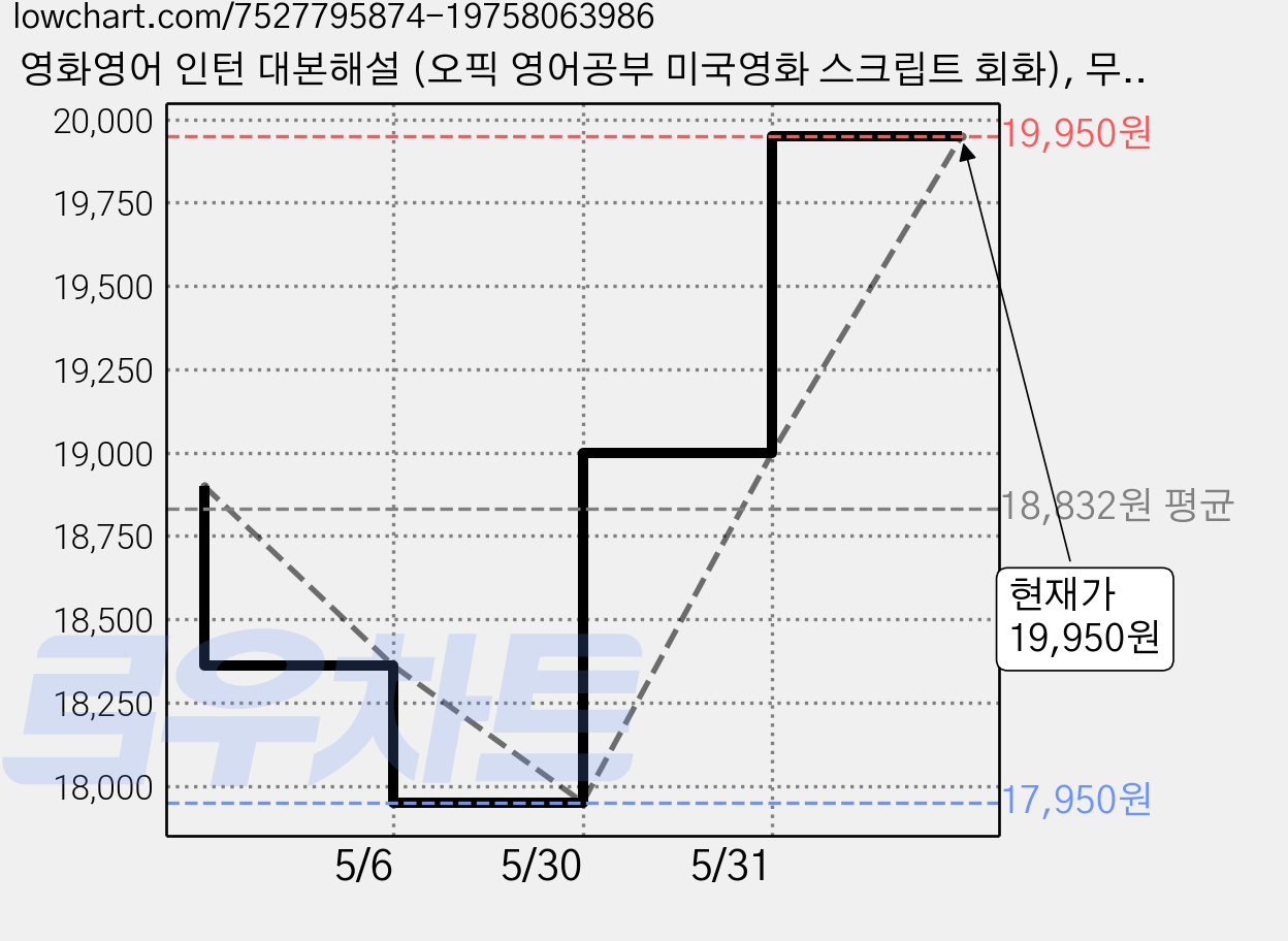 영화영어 인턴 대본해설 (오픽 영어공부 미국영화 스크립트 회화), 무선제본 가격 변동 차트, 현재가 19,950원, 관측 최저가 17,950원