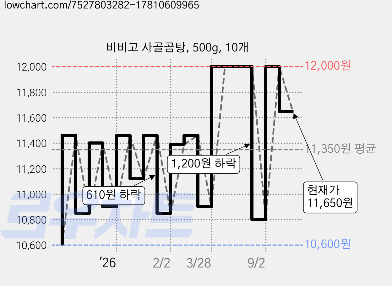 비비고 사골곰탕, 500g, 10개 가격 변동 차트, 현재가 11,650원, 관측 최저가 10,600원