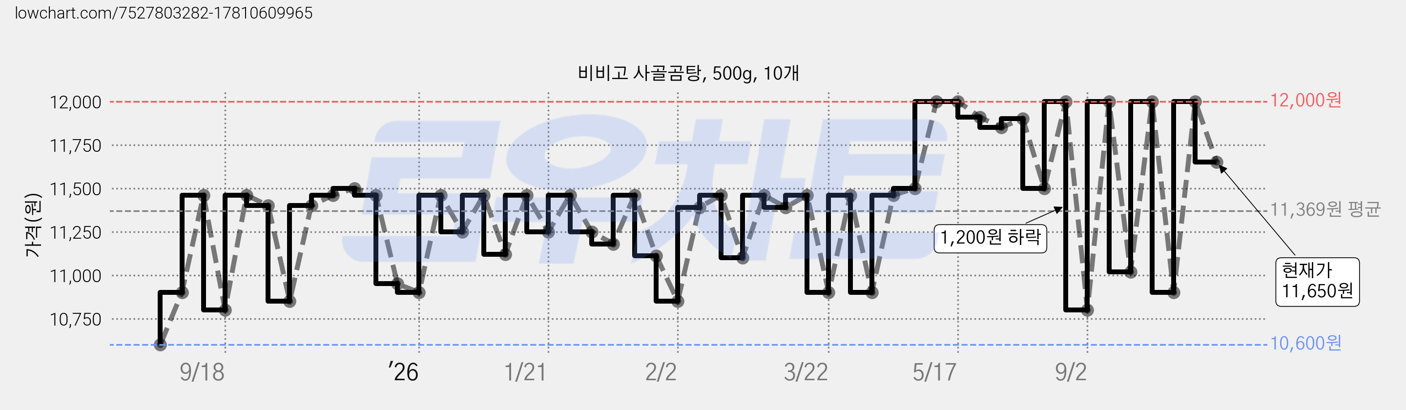 비비고 사골곰탕, 500g, 10개 가격 변동 차트, 현재가 11,650원, 관측 최저가 10,600원