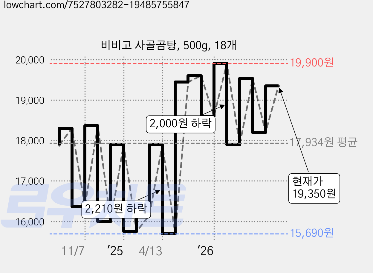 비비고 사골곰탕, 500g, 18개 가격 변동 차트, 현재가 19,350원, 관측 최저가 14,060원
