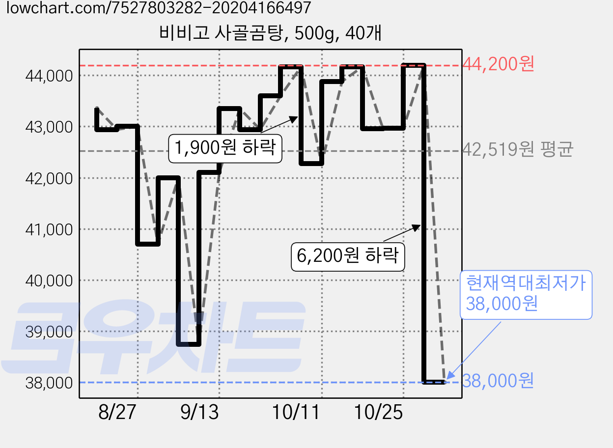 비비고 사골곰탕, 500g, 40개 가격 변동 차트, 현재가 38,000원, 역대최저가