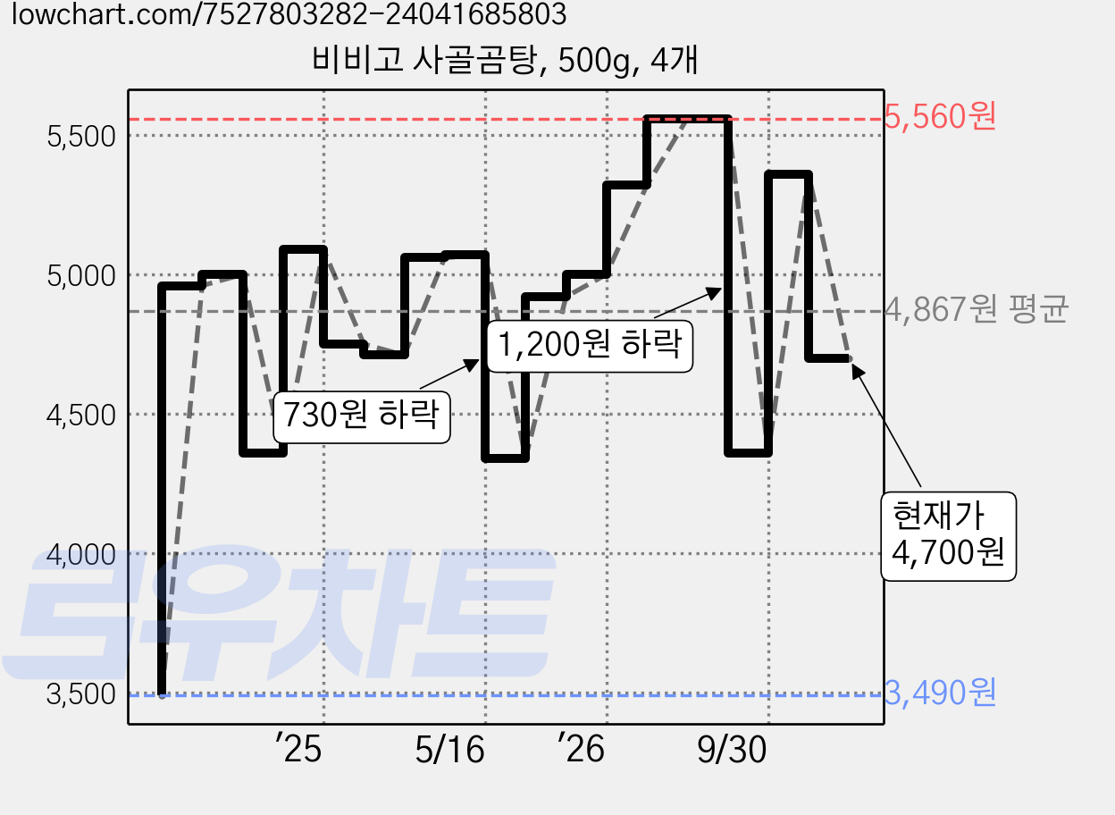 비비고 사골곰탕, 500g, 4개 가격 변동 차트, 현재가 4,700원, 관측 최저가 3,490원