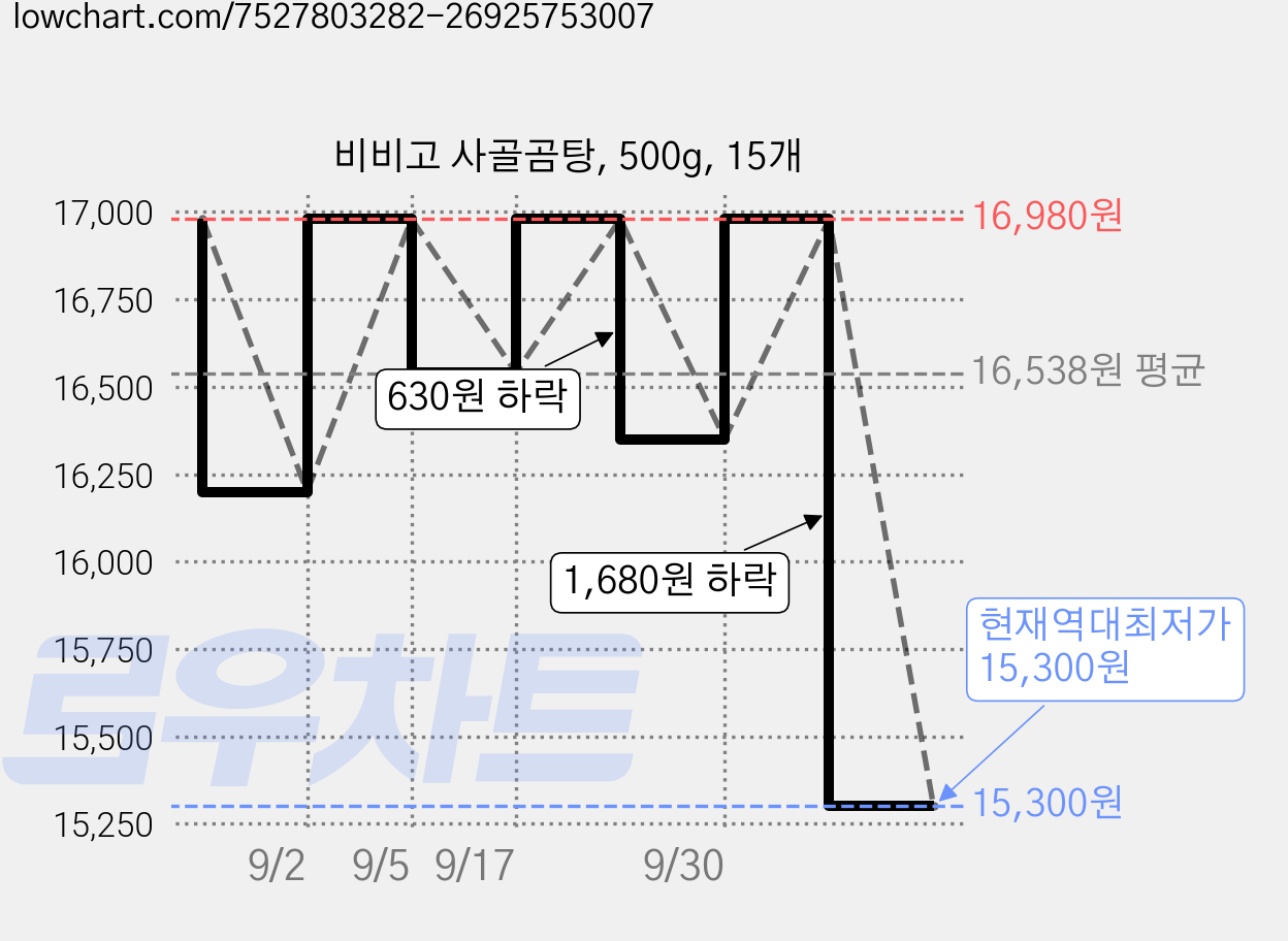 비비고 사골곰탕, 500g, 15개 가격 변동 차트, 현재가 15,300원, 역대최저가