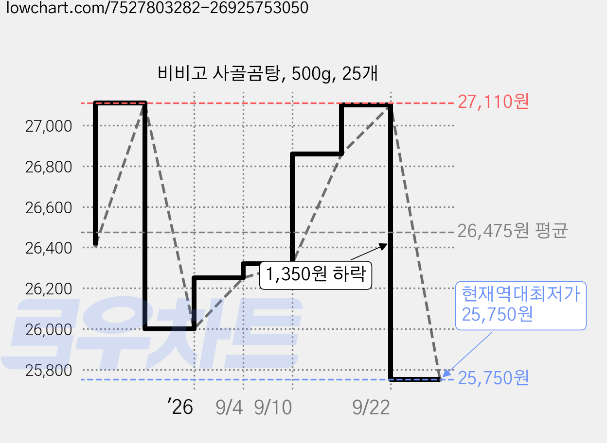비비고 사골곰탕, 500g, 25개 가격 변동 차트, 현재가 25,750원, 역대최저가