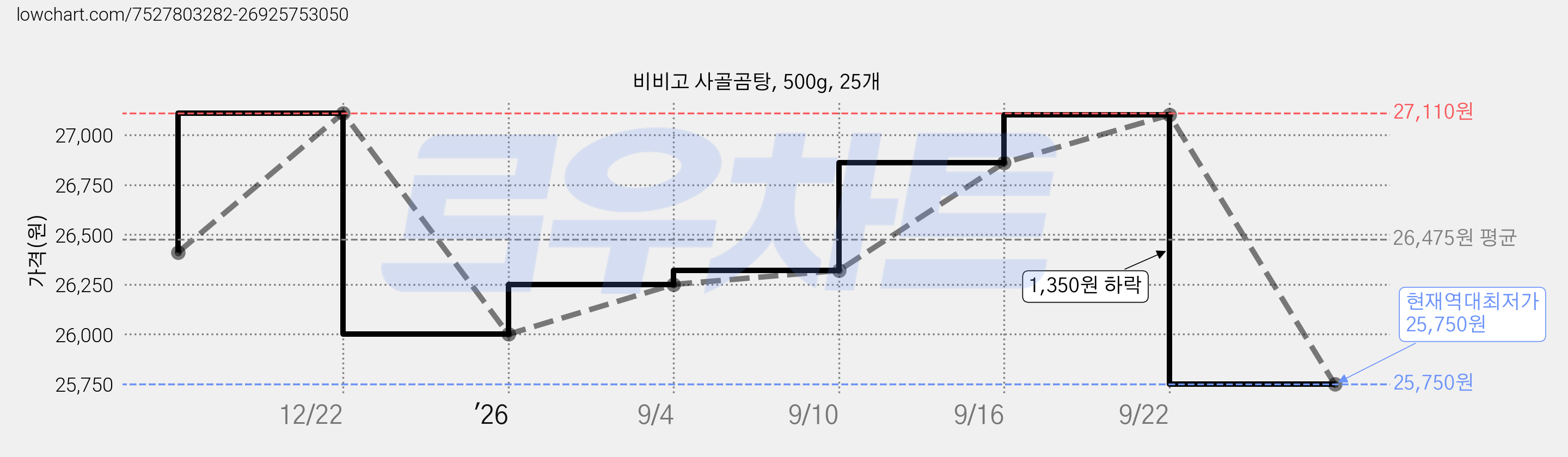 비비고 사골곰탕, 500g, 25개 가격 변동 차트, 현재가 25,750원, 역대최저가