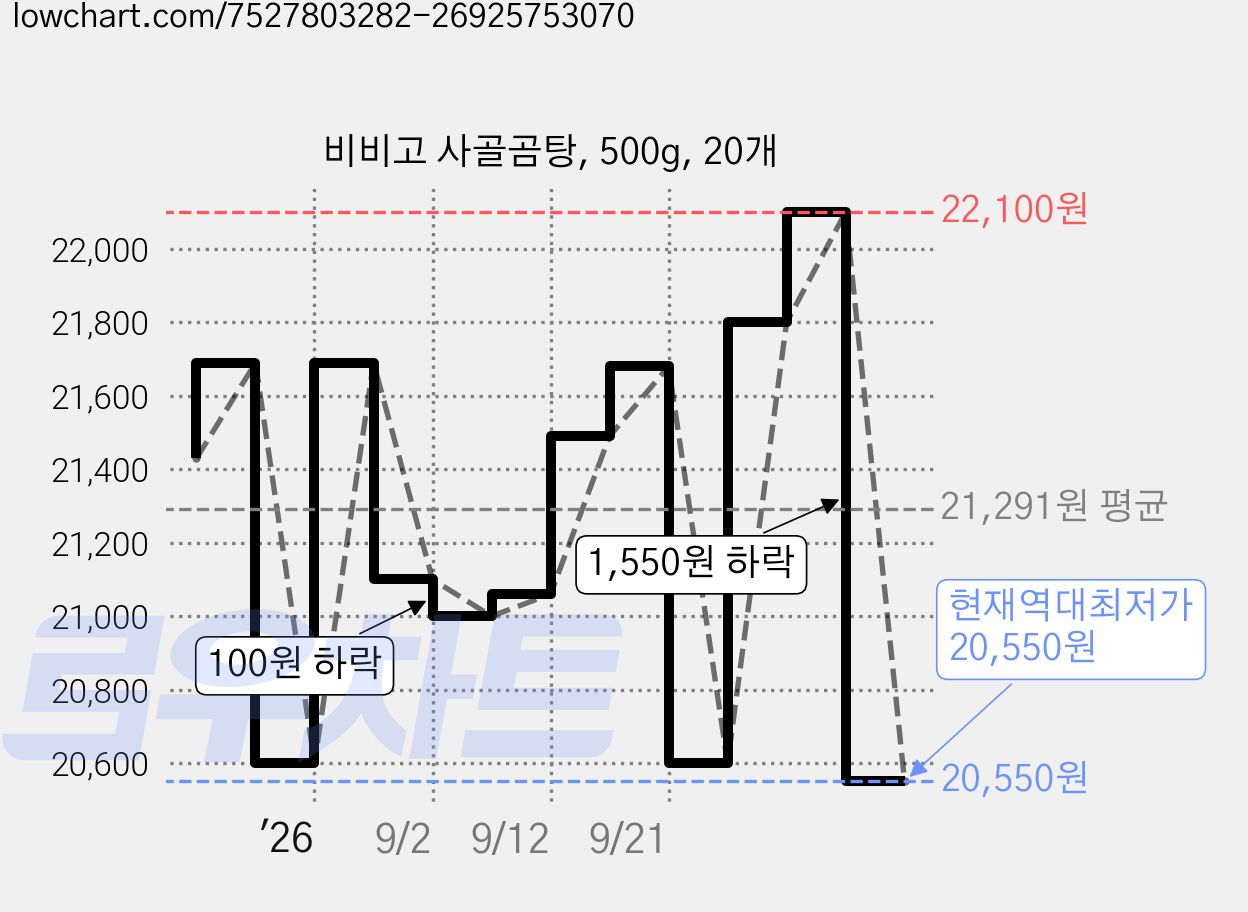 비비고 사골곰탕, 500g, 20개 가격 변동 차트, 현재가 20,550원, 역대최저가