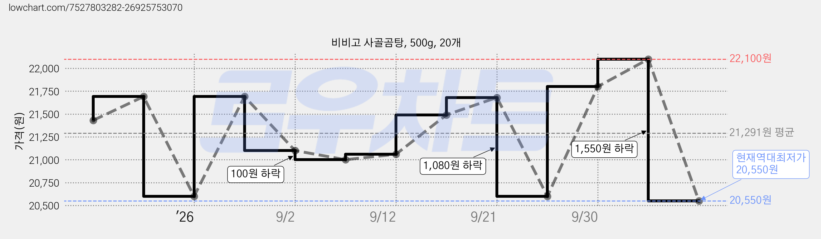 비비고 사골곰탕, 500g, 20개 가격 변동 차트, 현재가 20,550원, 역대최저가