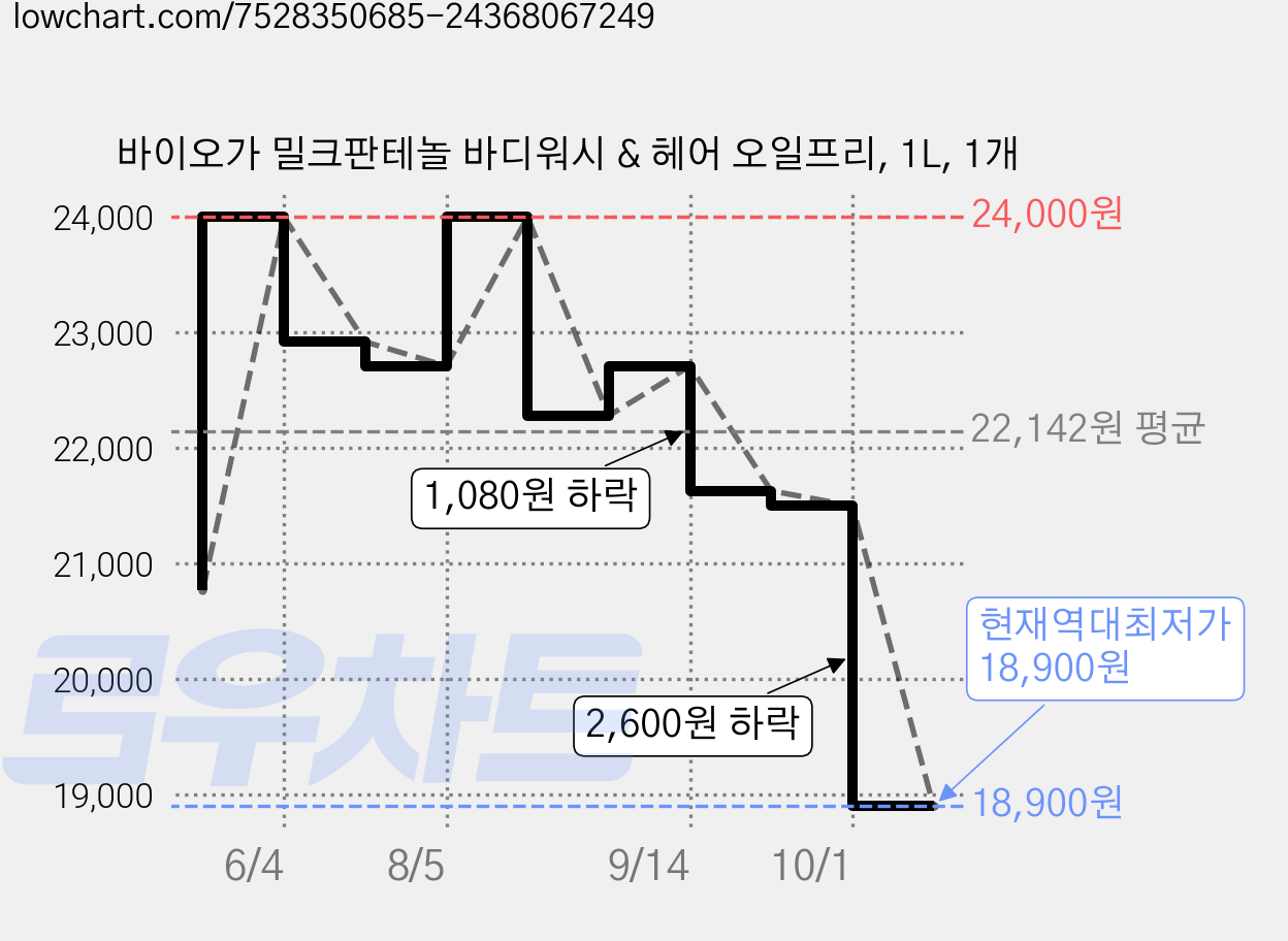 바이오가 밀크판테놀 바디워시 & 헤어 오일프리, 1L, 1개 가격 변동 차트, 현재가 18,900원, 역대최저가